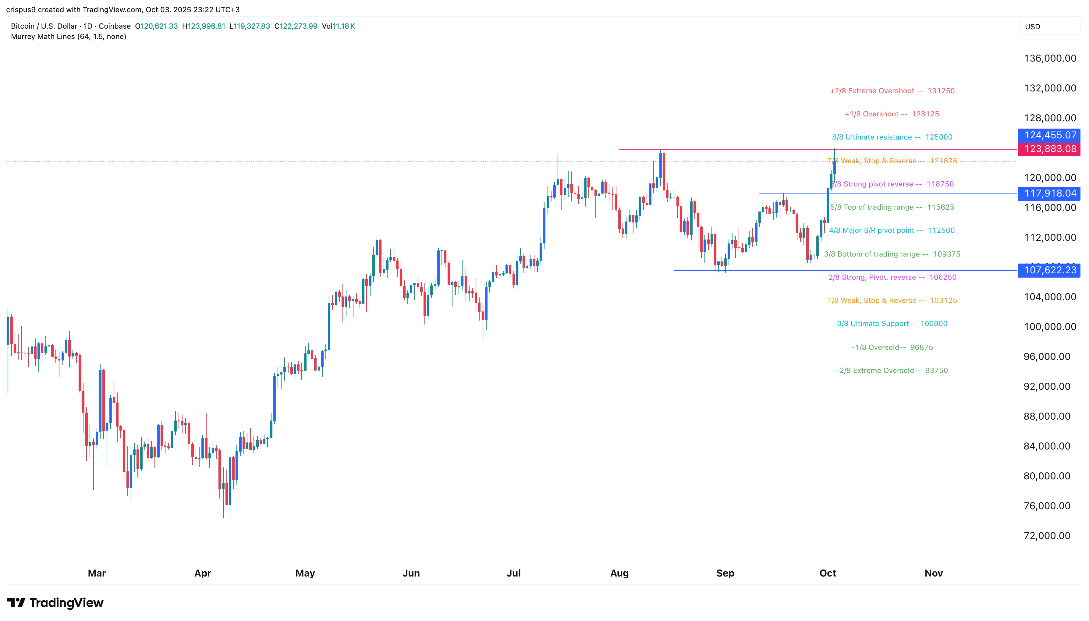 Bitcoin price