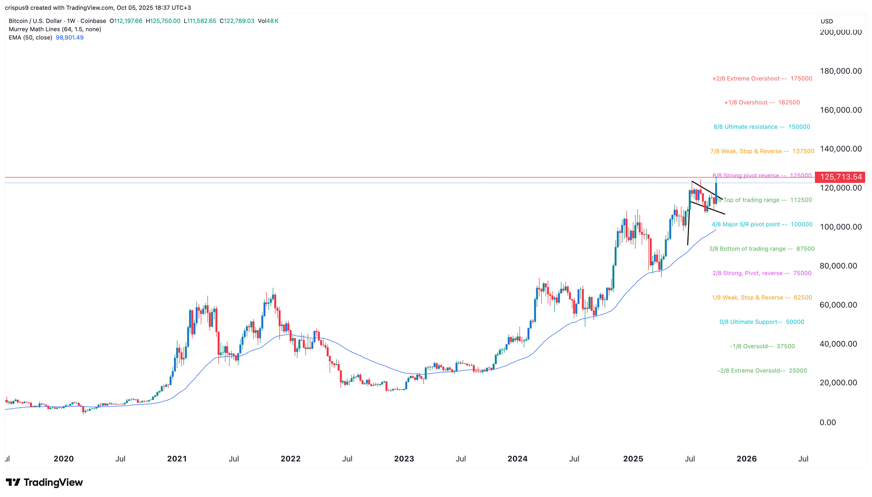 Bitcoin price
