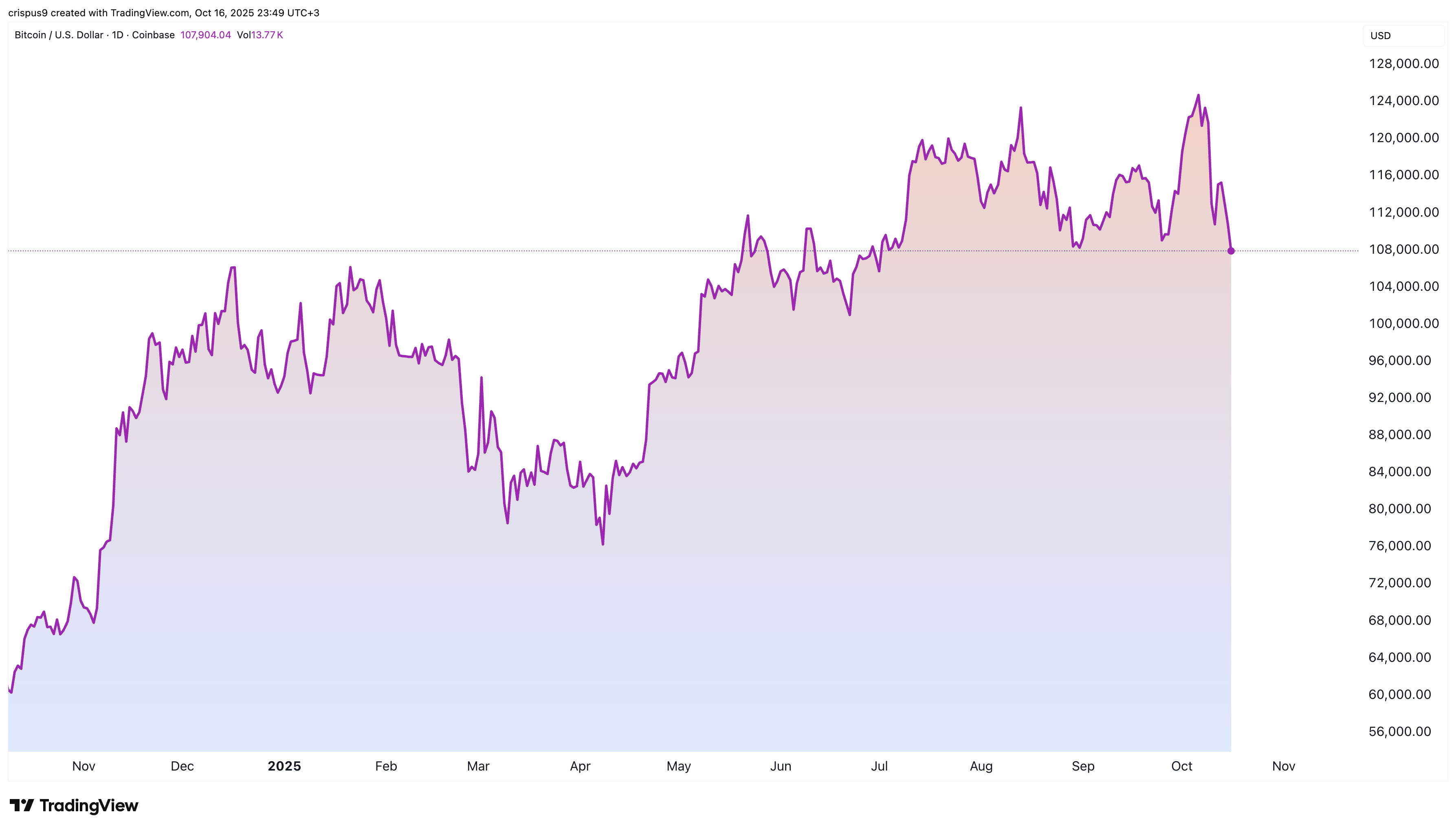 Bitcoin price