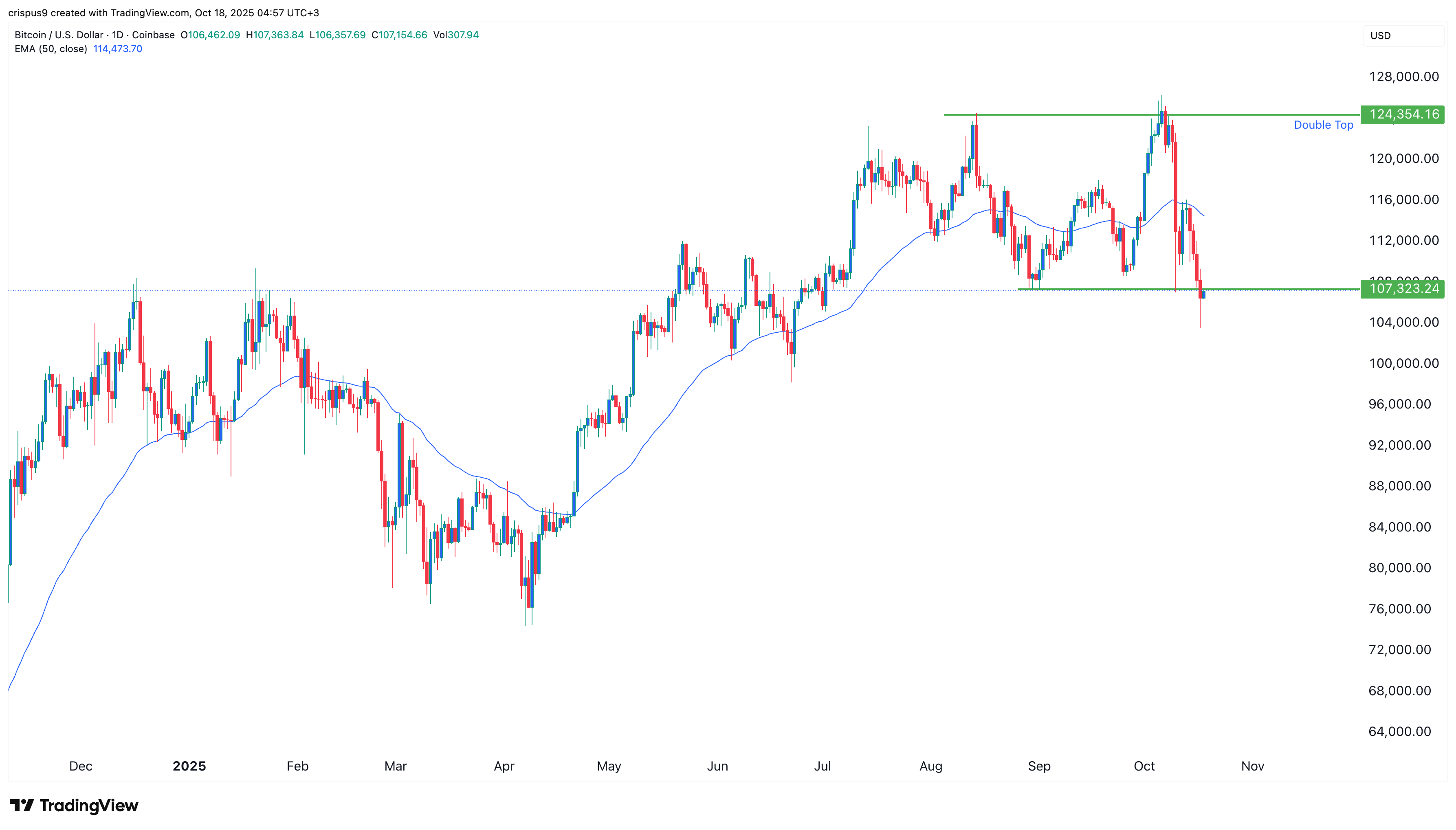 Bitcoin Price