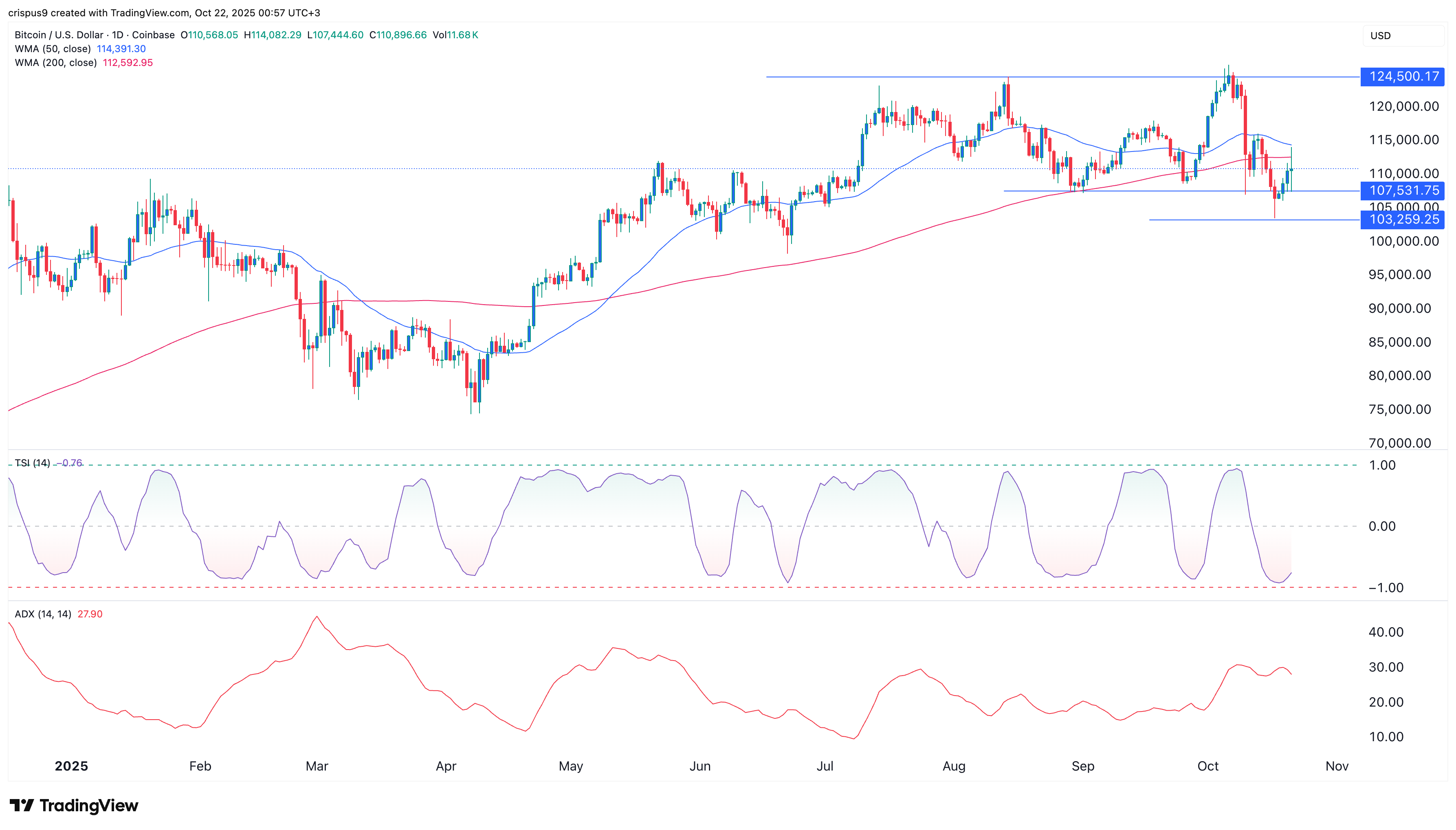 Bitcoin price