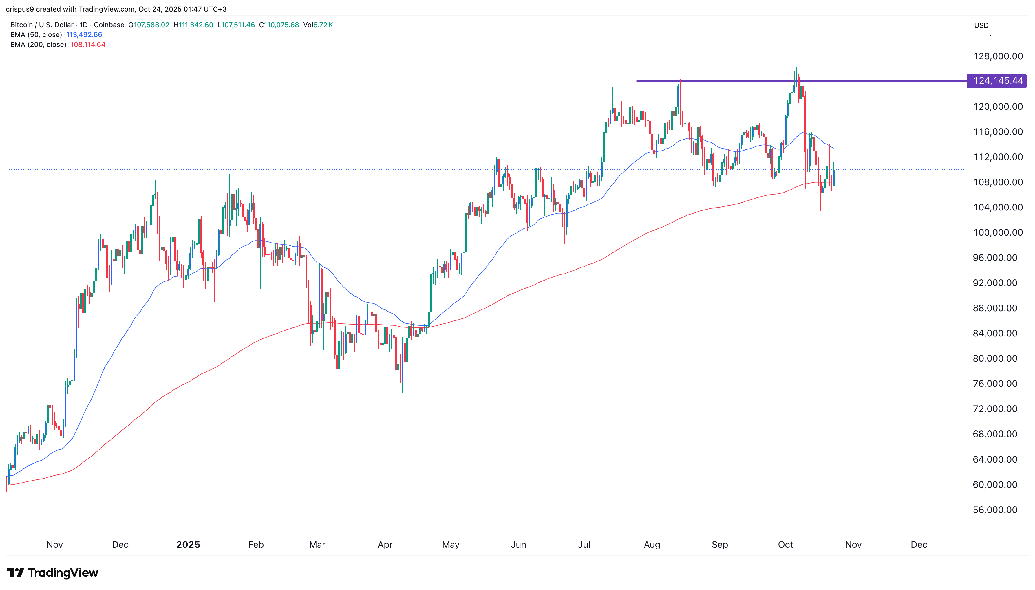 Bitcoin price