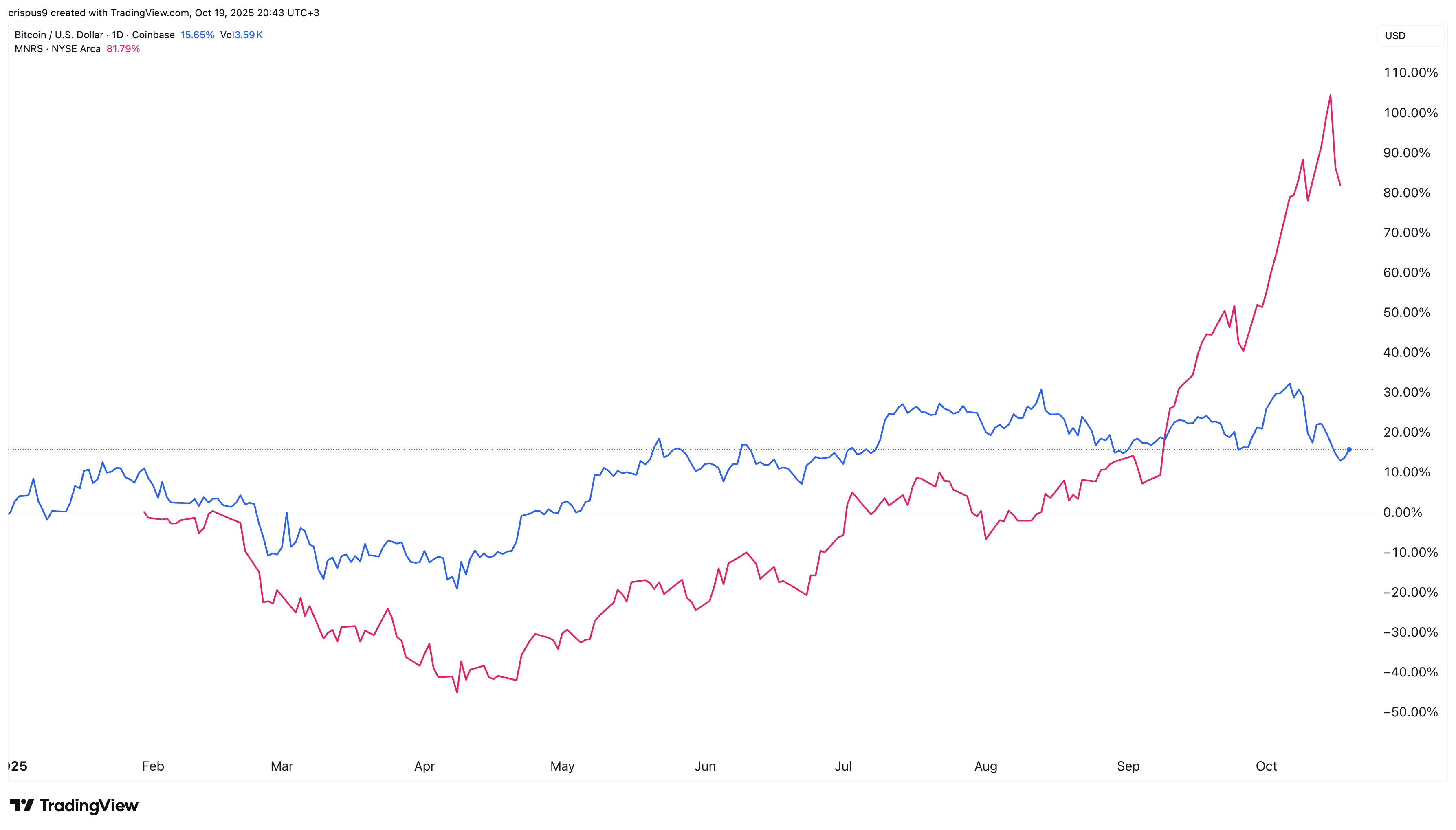 Bitcoin price vs Bitcoin mining stocks ETF