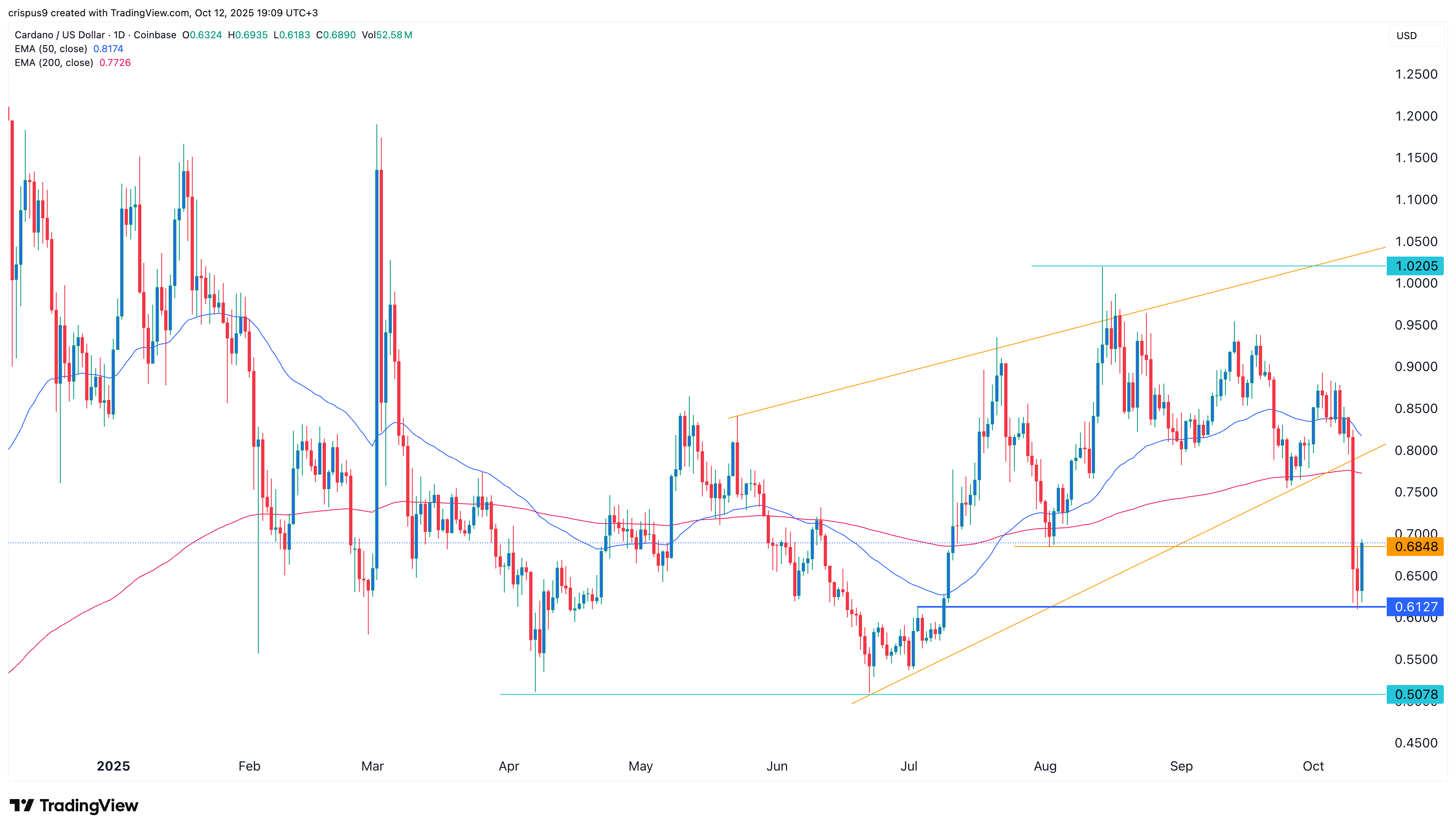 Cardano price