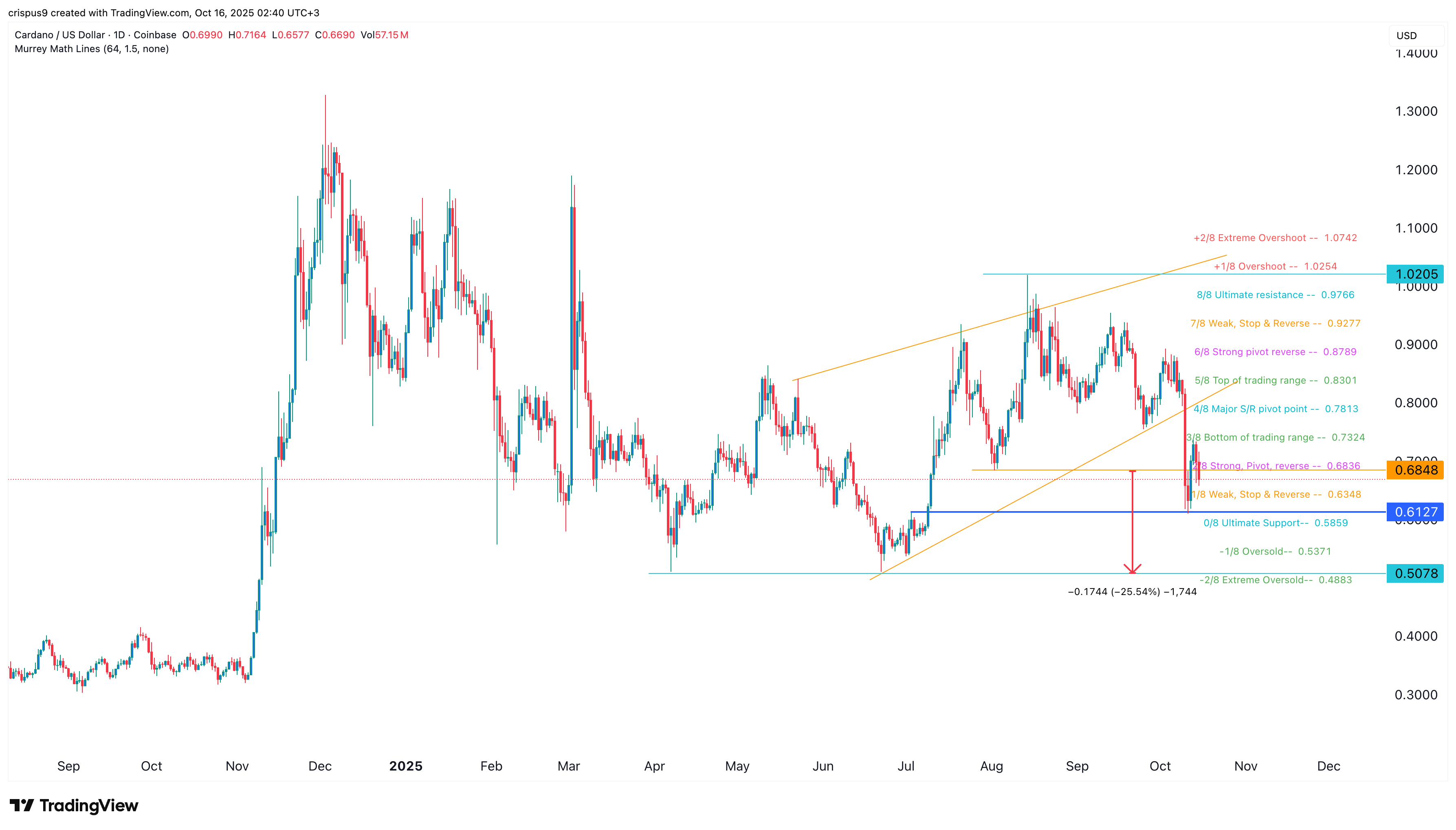 Cardano price