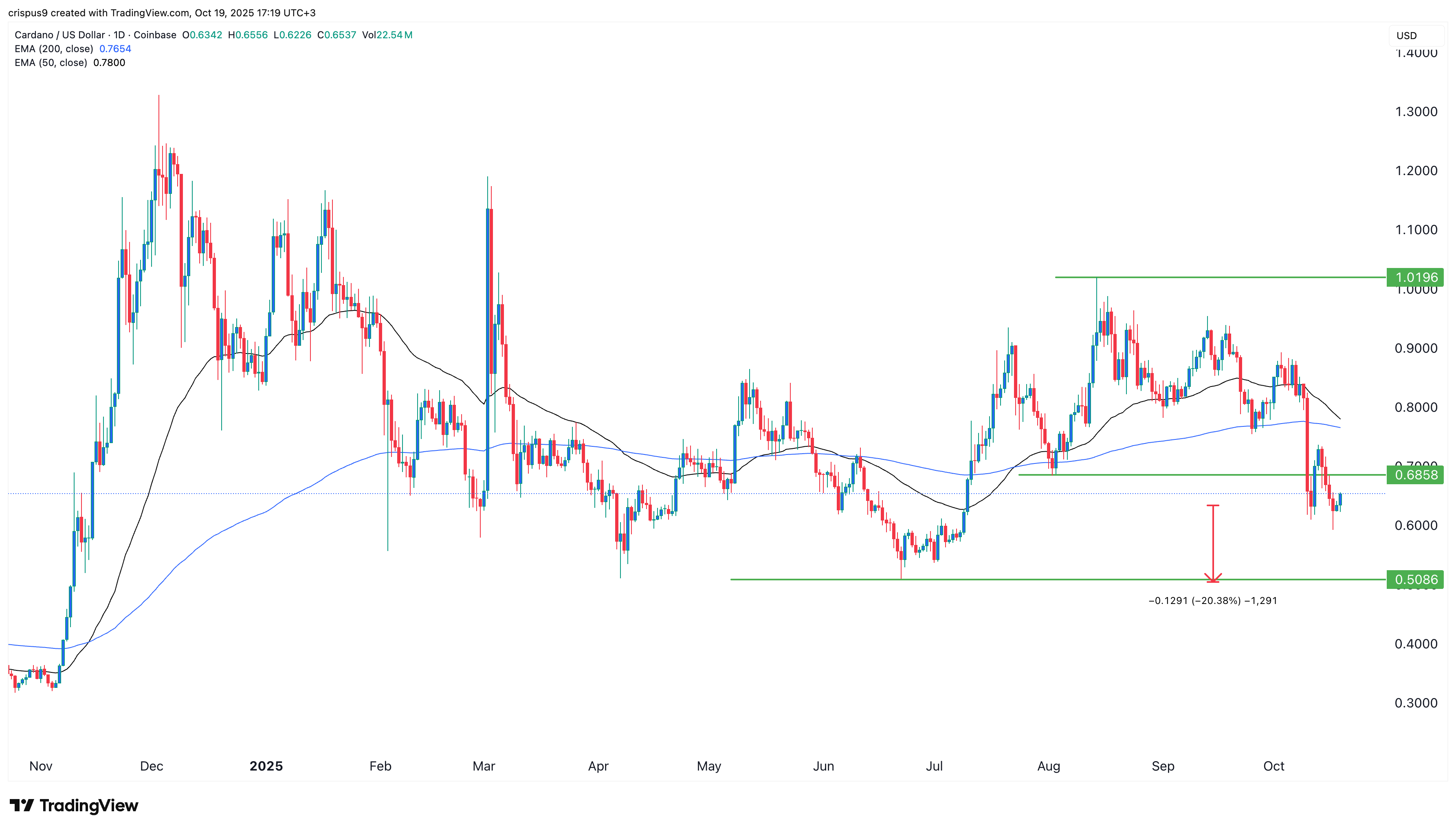 Cardano price