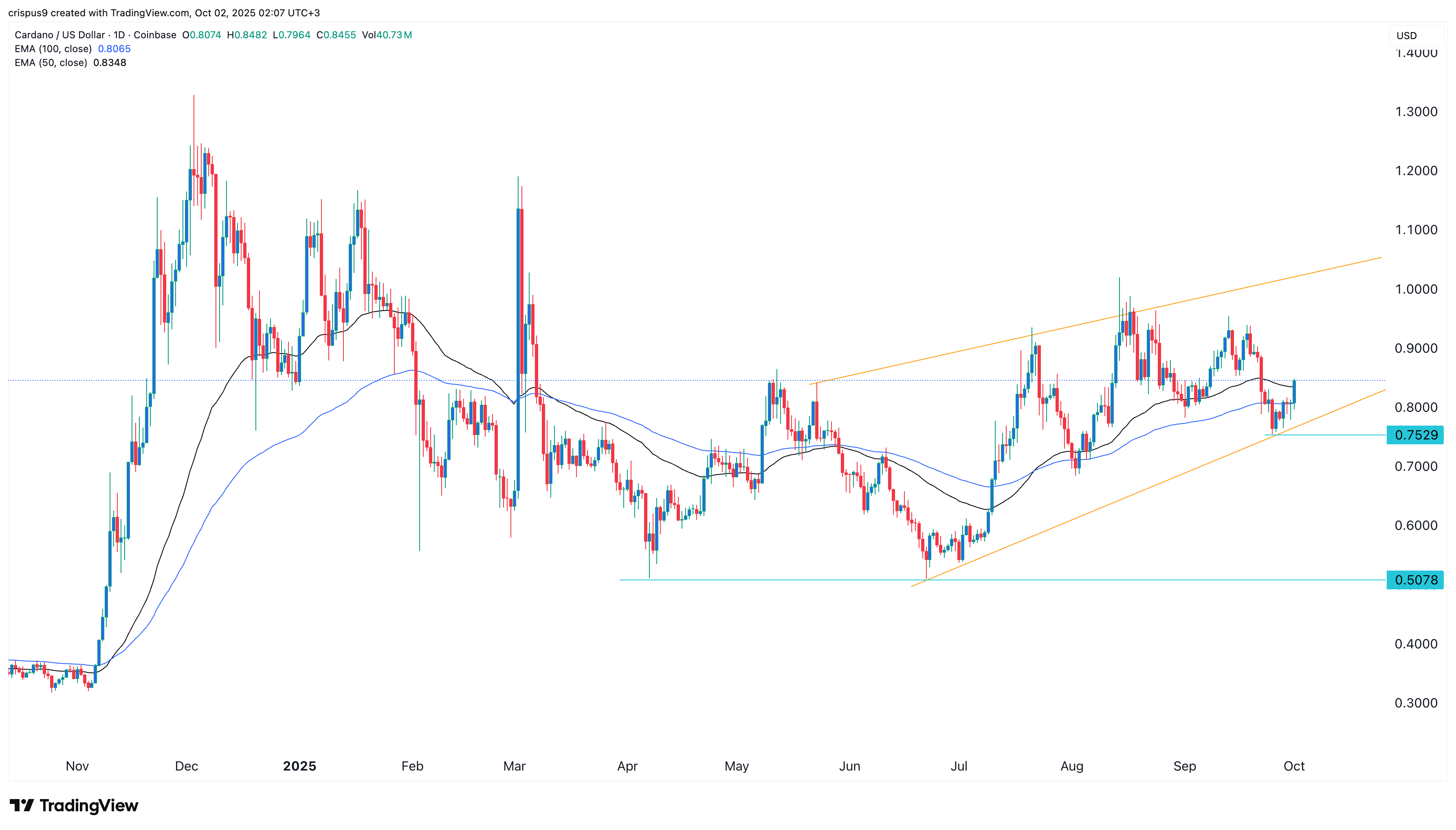 Cardano Price
