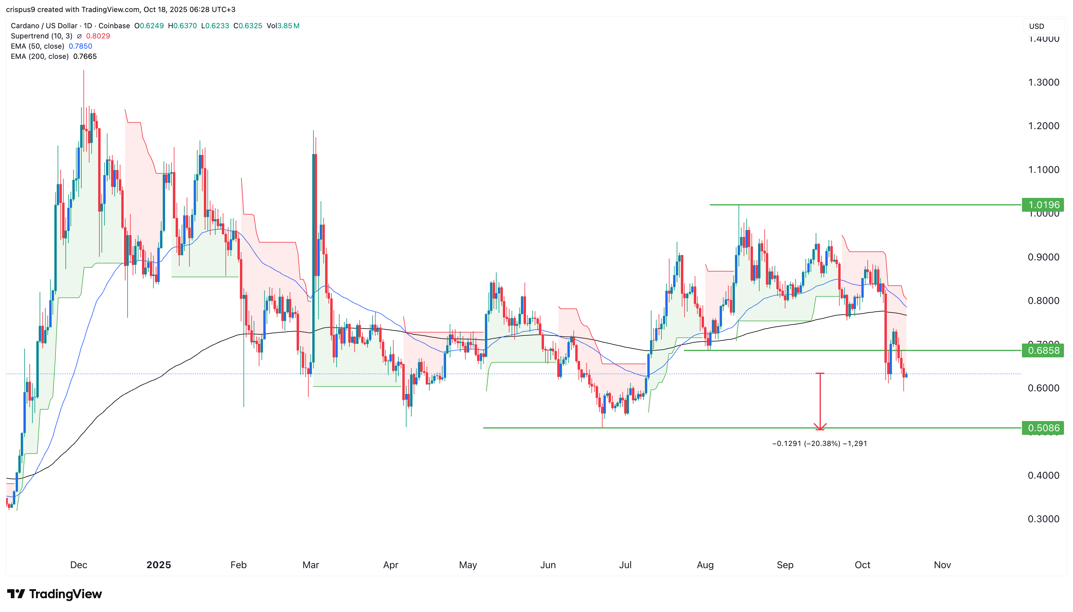 Cardano price chart