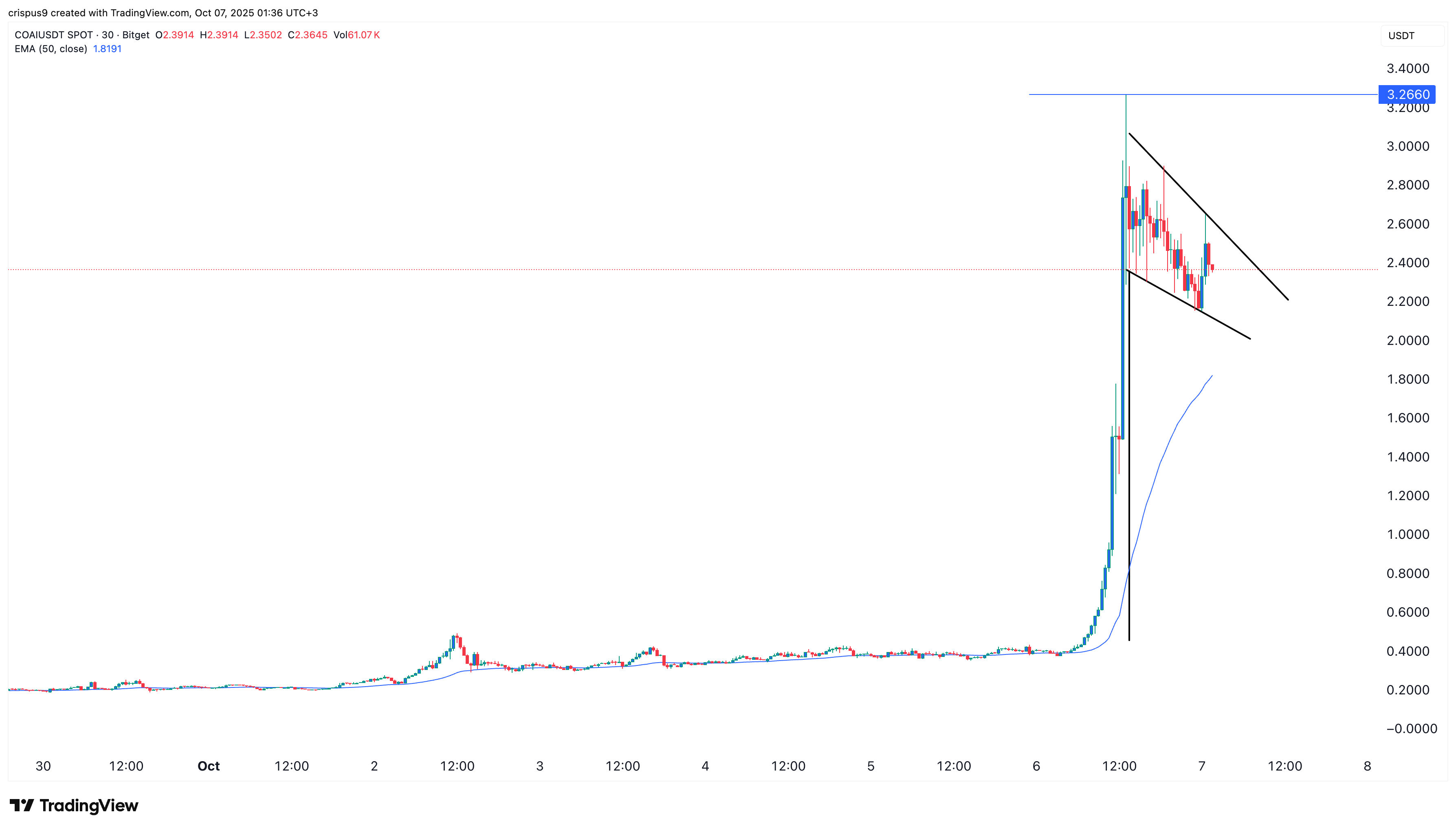 ChainOpera AI price chart