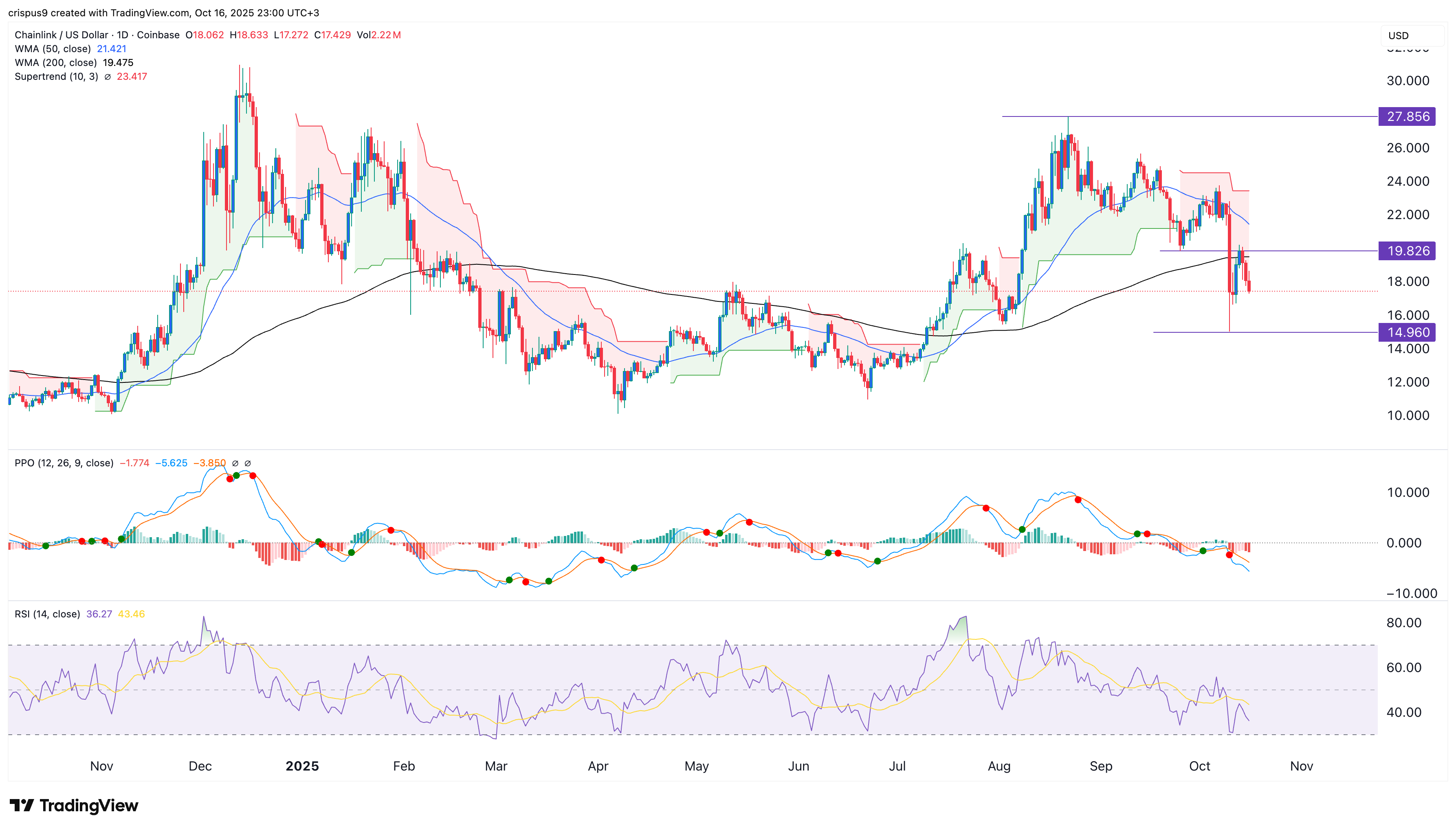 Chainlink Price