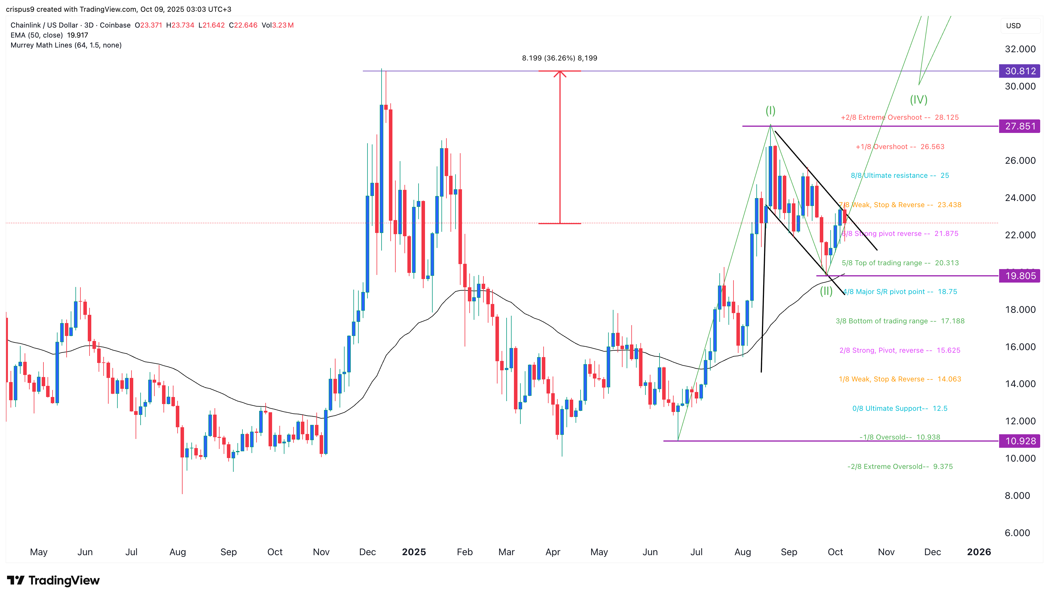 Chainlink price