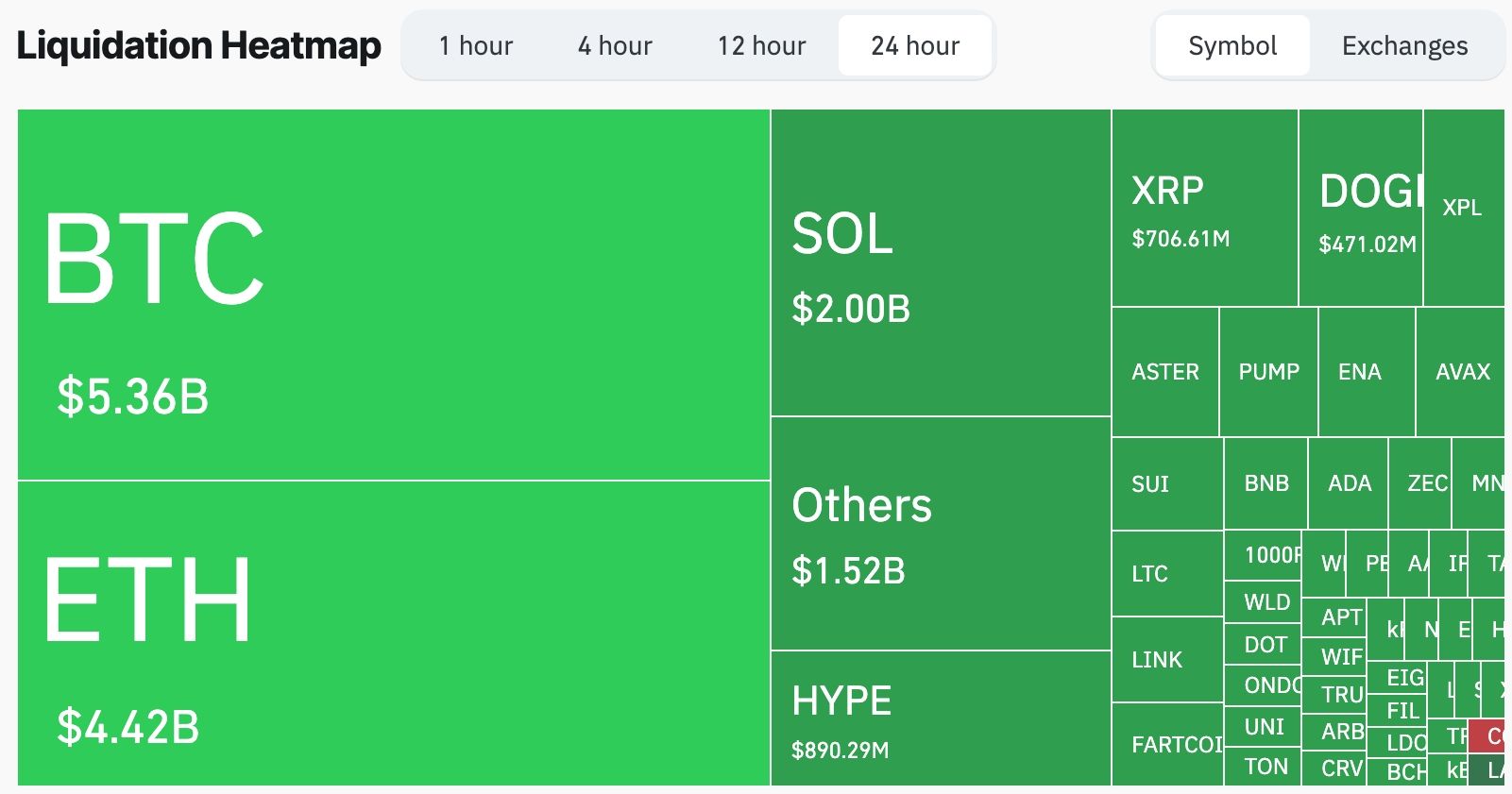 crypto liquidations