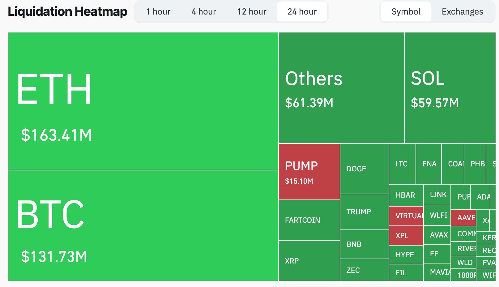 Crypto liquidations are rising