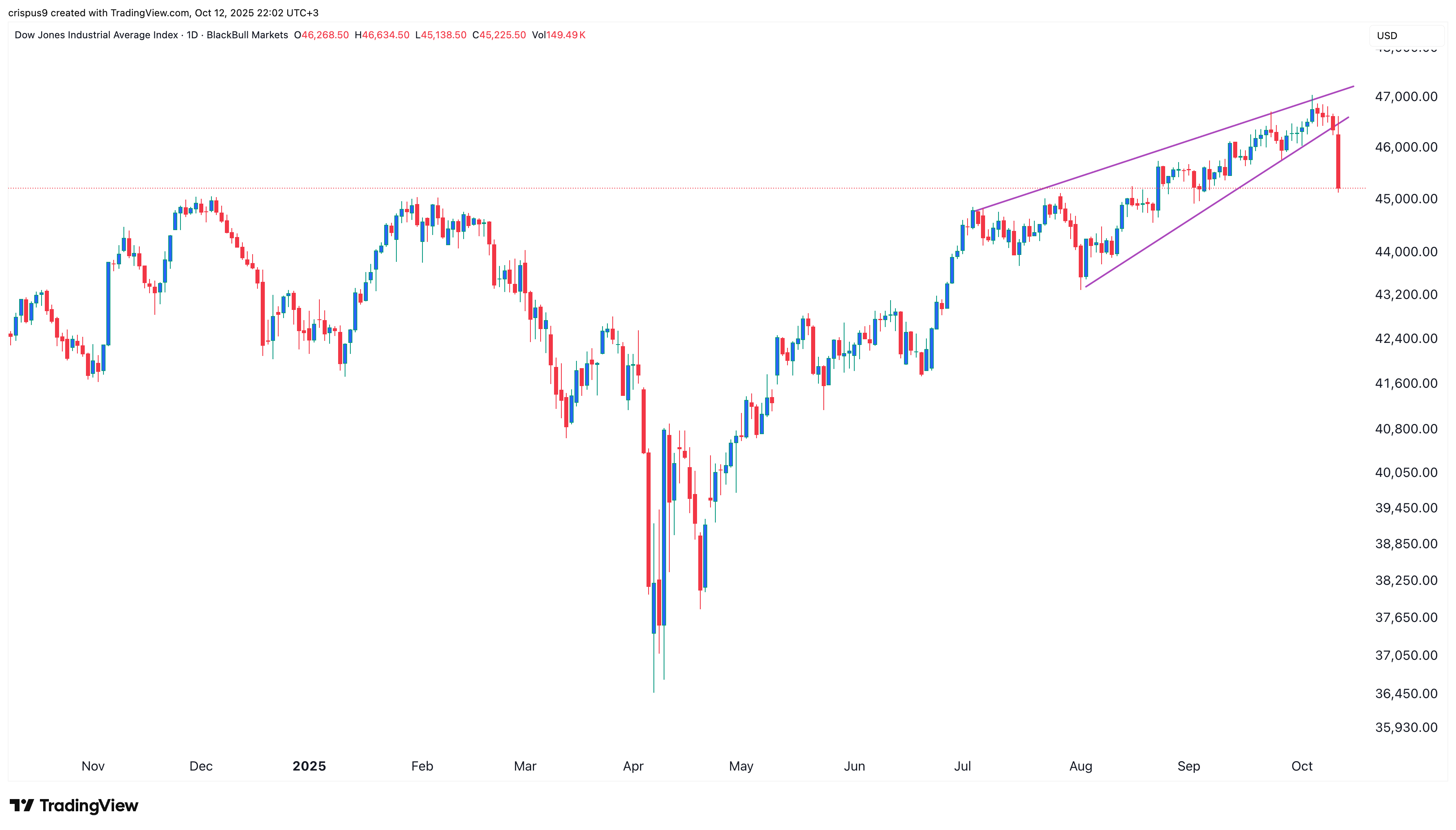 Dow Jones