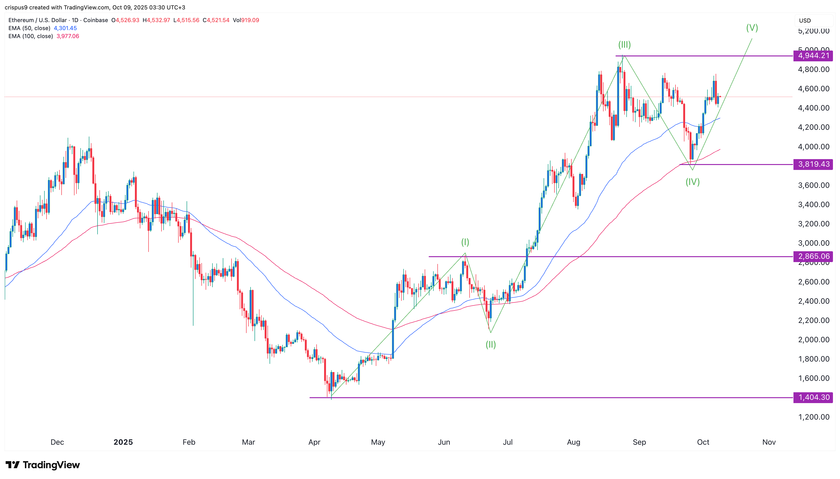 ⚠️CRIPTOVALUTE: Una balena risvegliata impegna 6.098 ETH in ETH2.0 dopo sei anni di inattività, guadagnando 24,29 milioni di dollari.