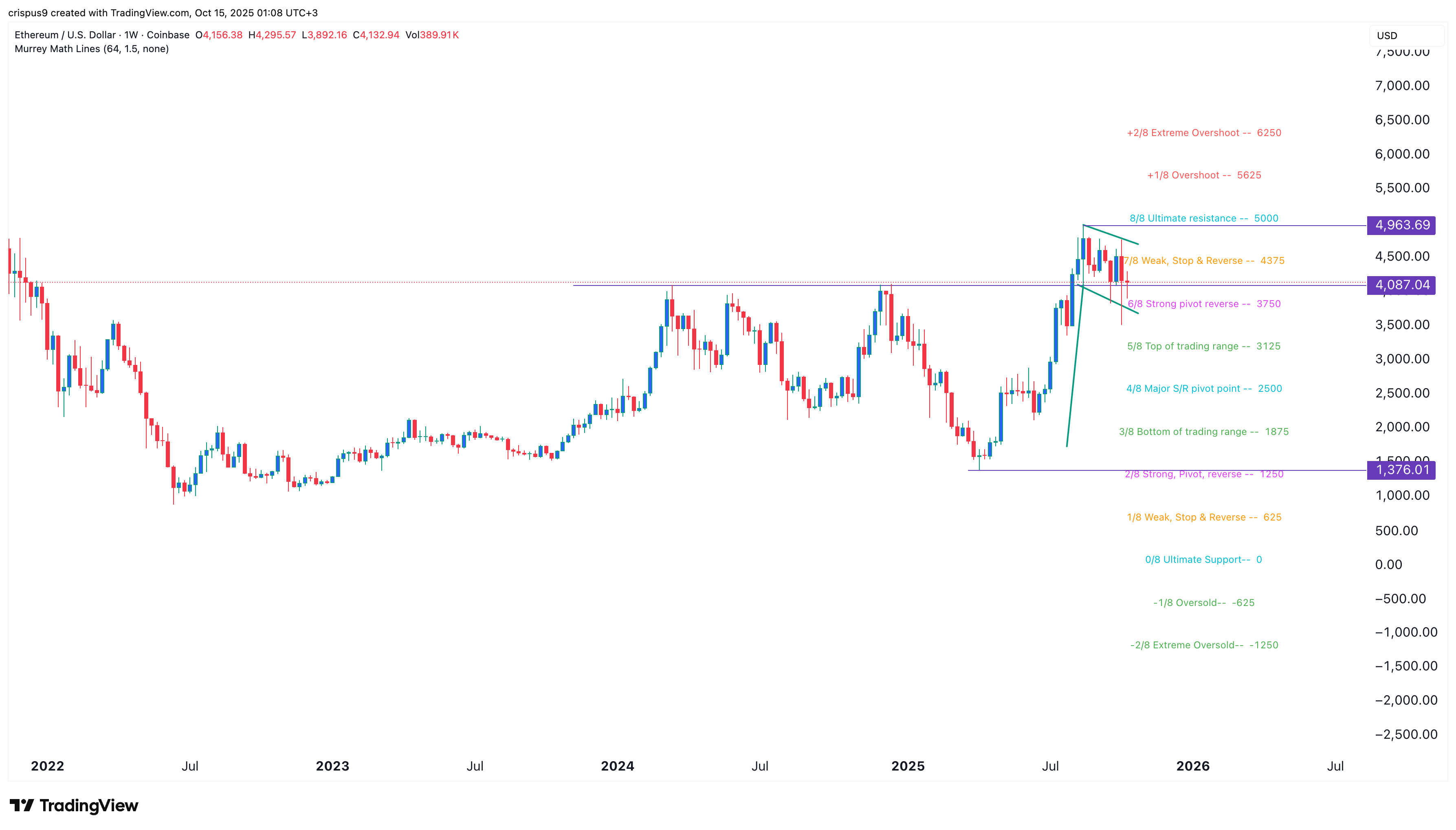 ⚠️CRIPTOVALUTE: James Wynn chiude la posizione HYPE e apre long in ETH con leverage 25x