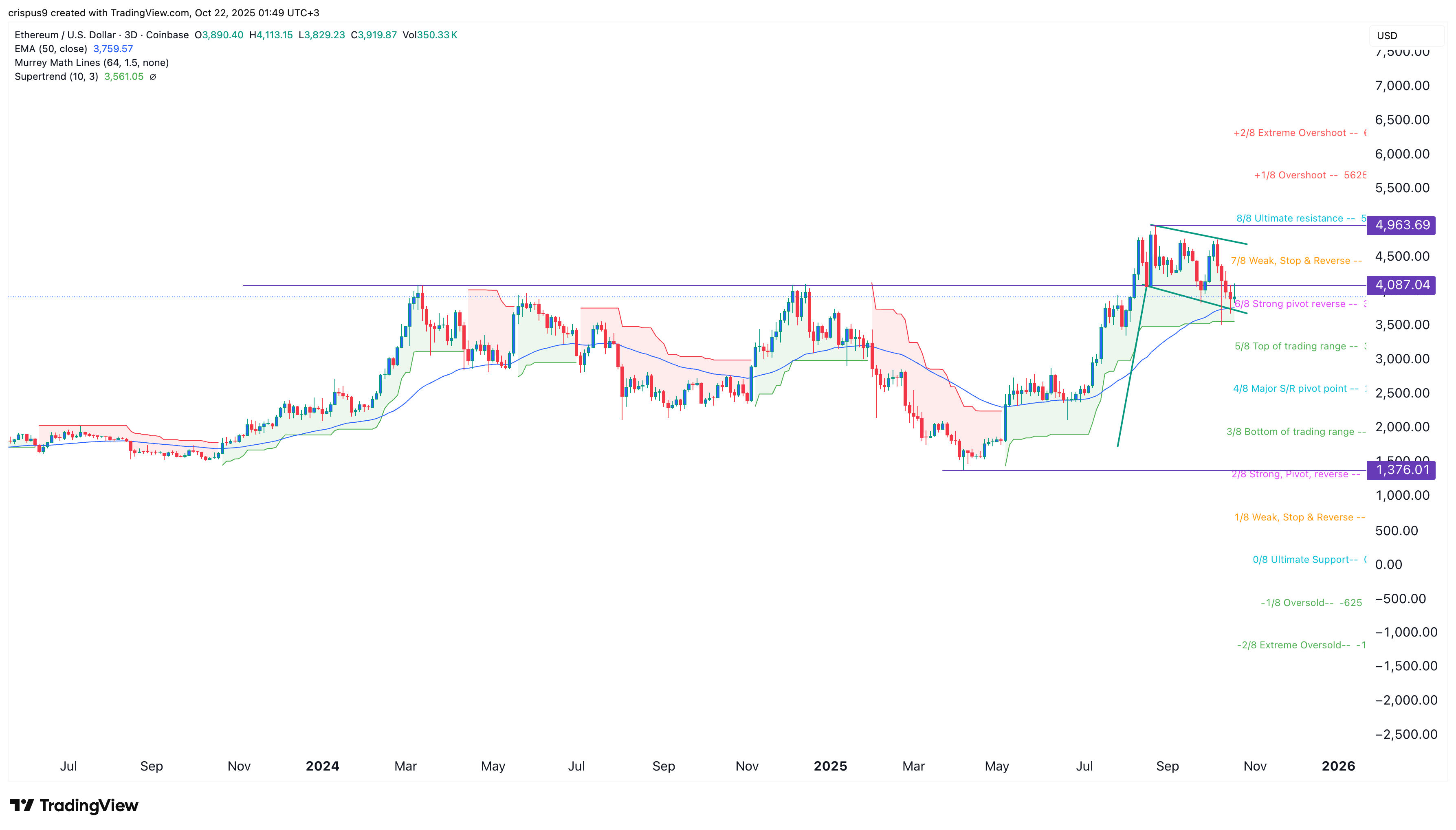 Ethereum price chart