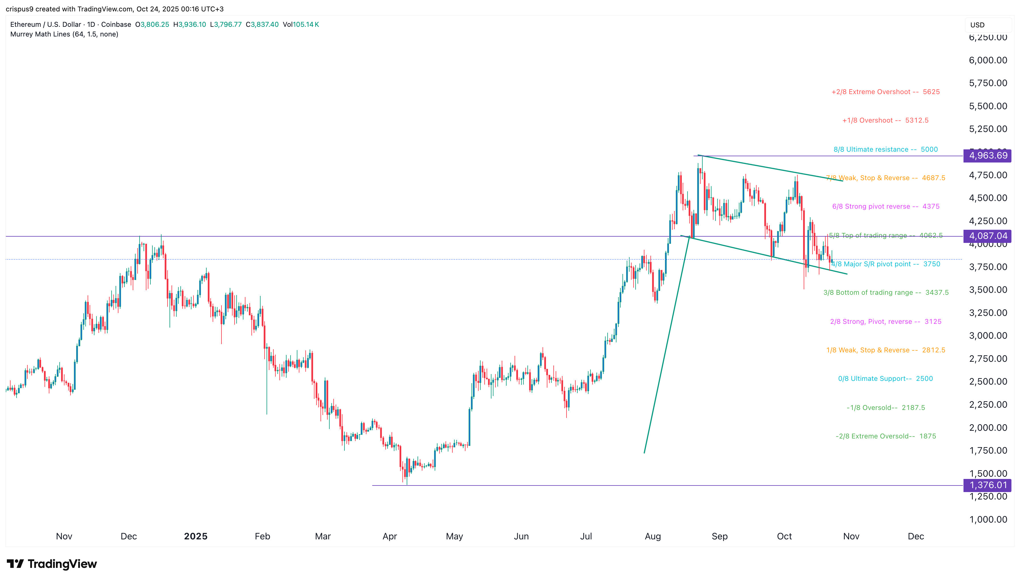 Ethereum price