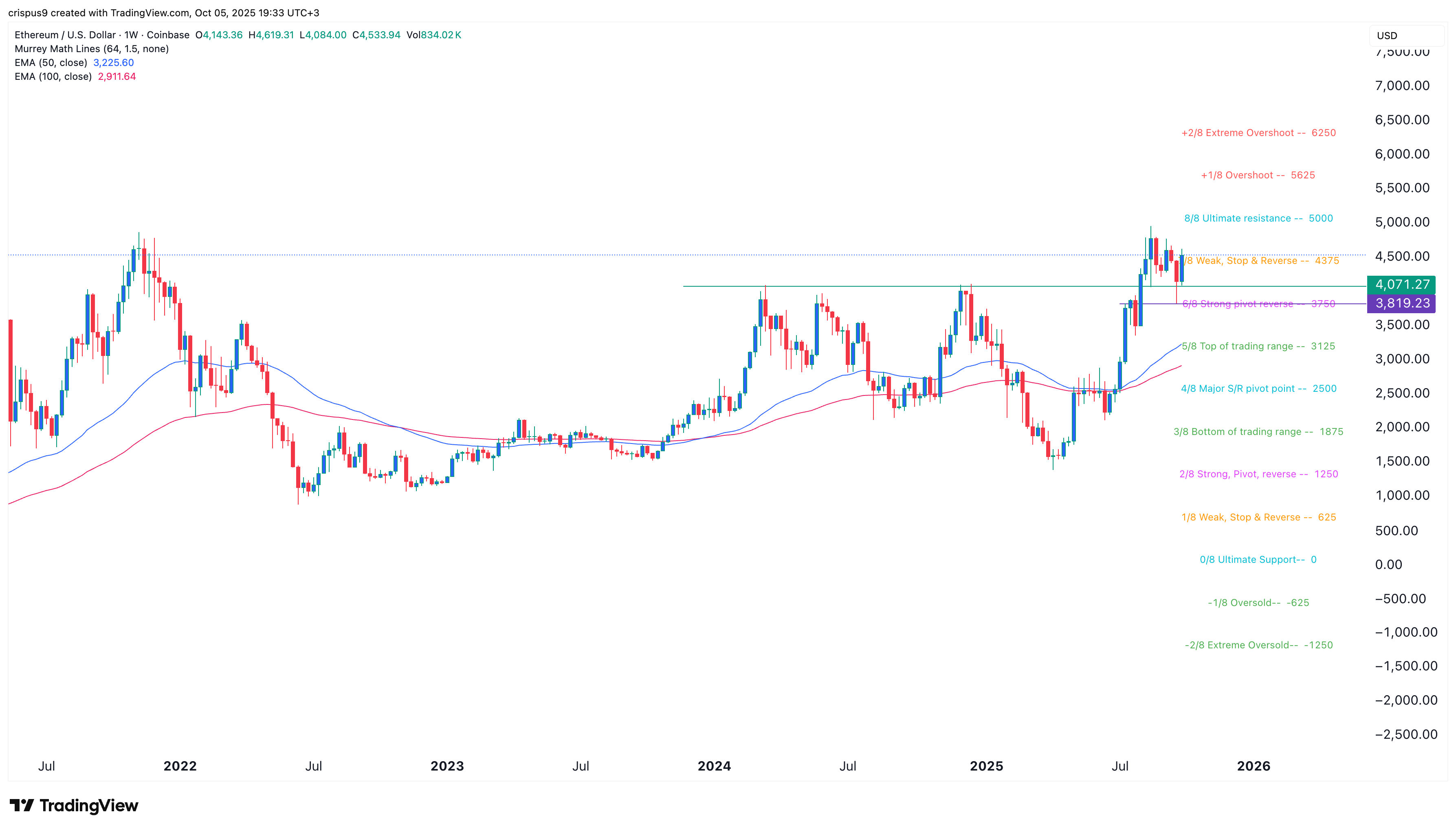 Ethereum price