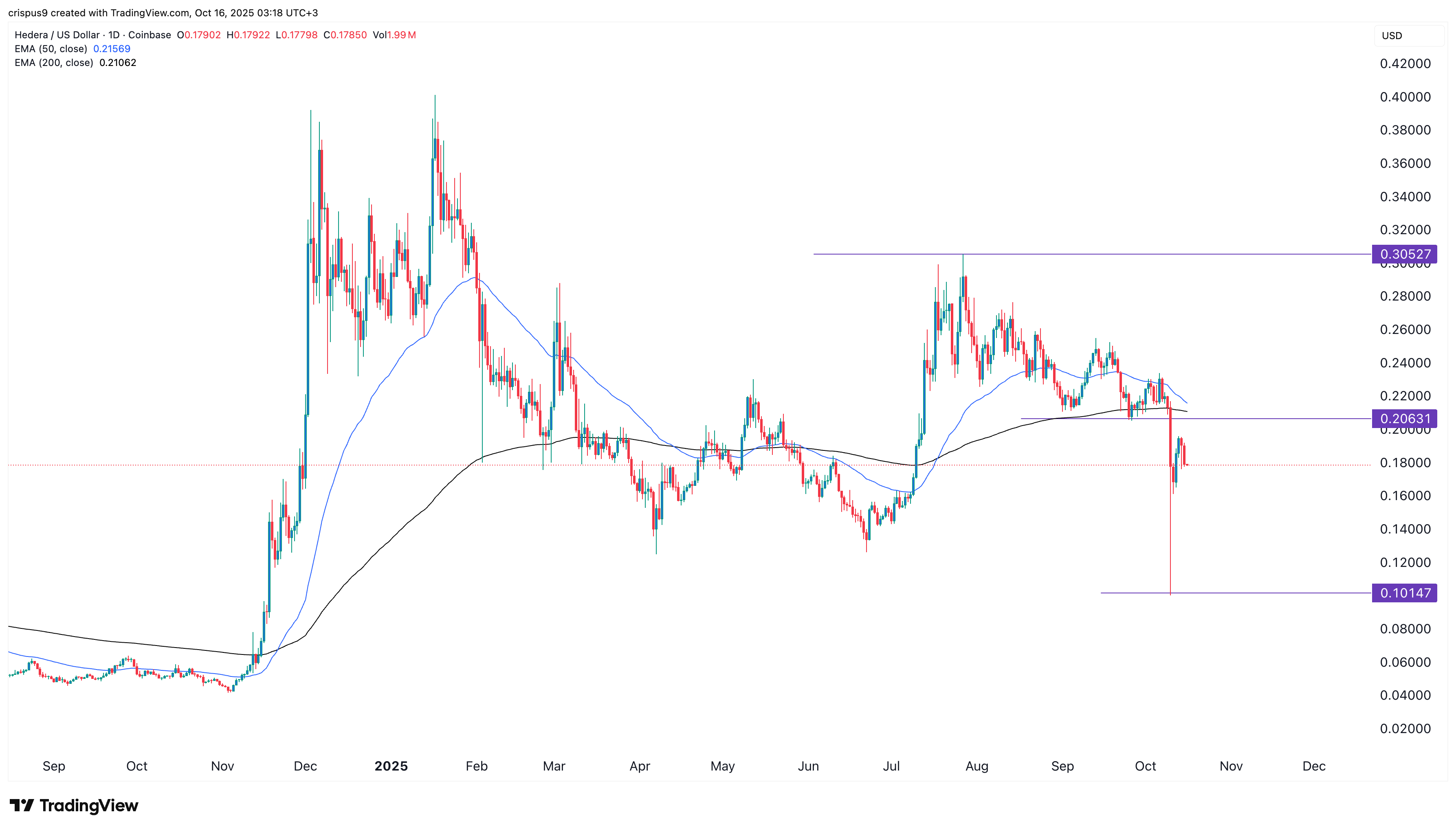 HBAR Price
