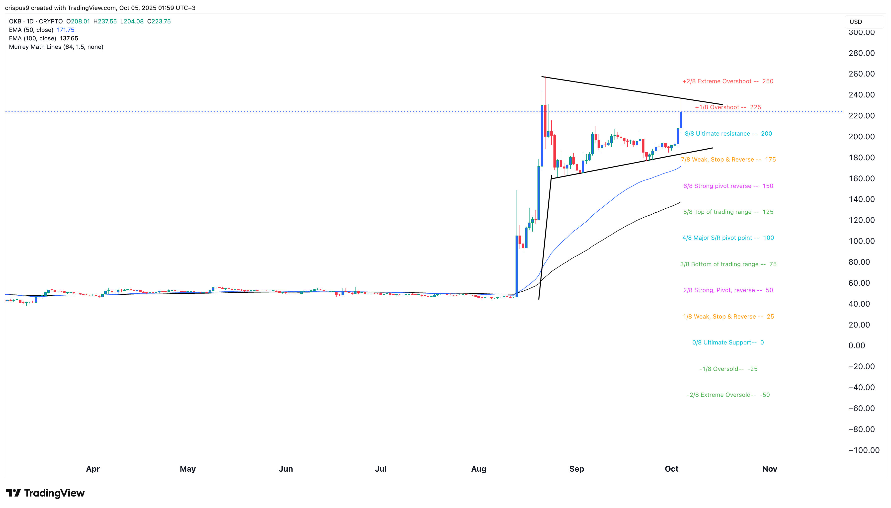 OKB price chart