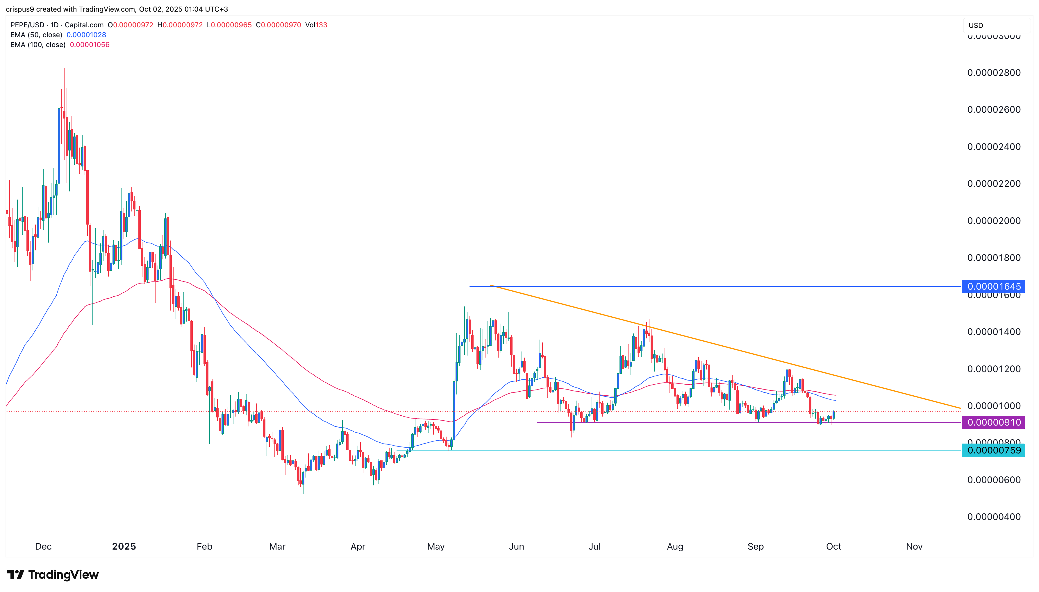 Pepe Price Chart 