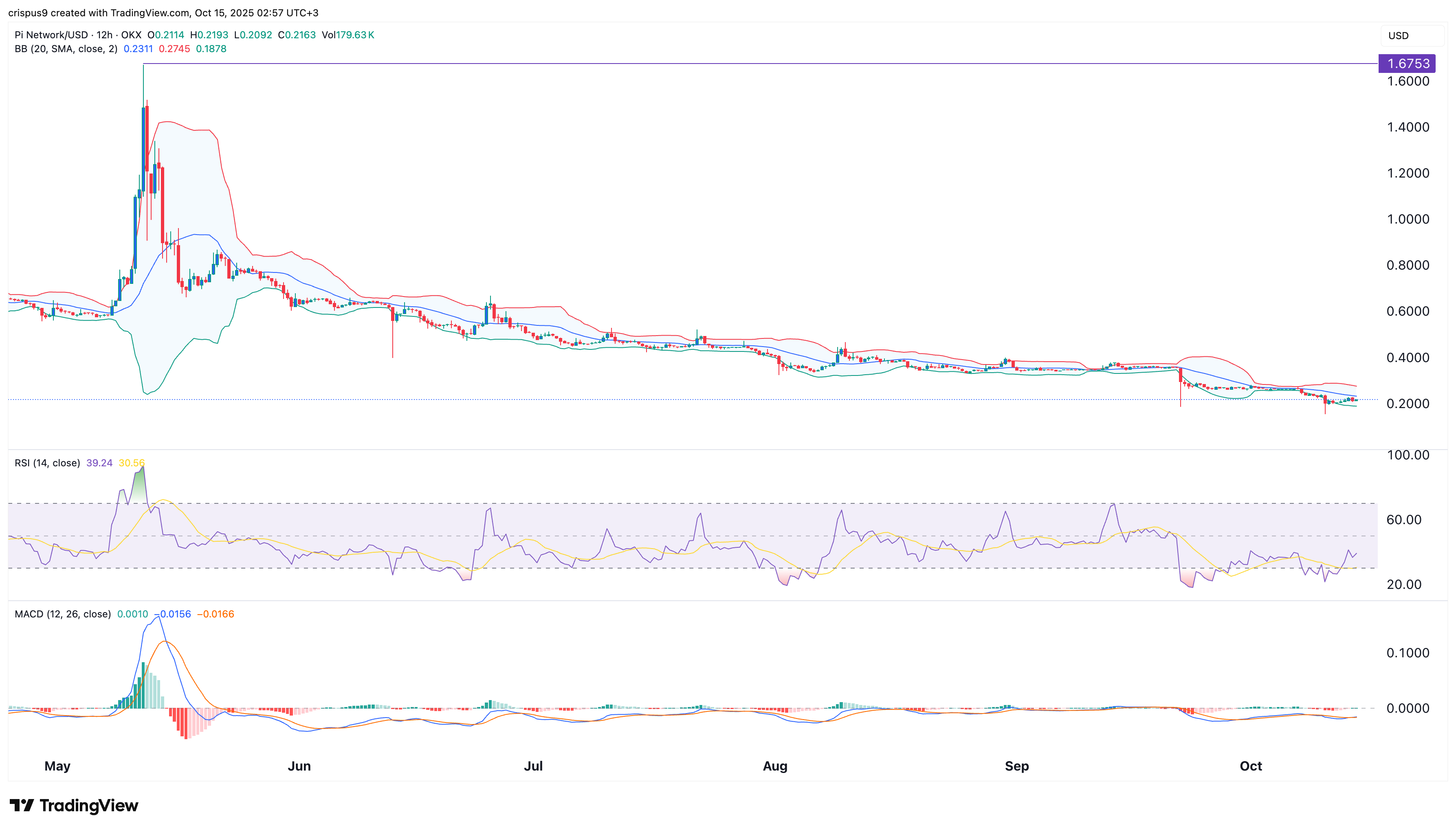 Pi Network price