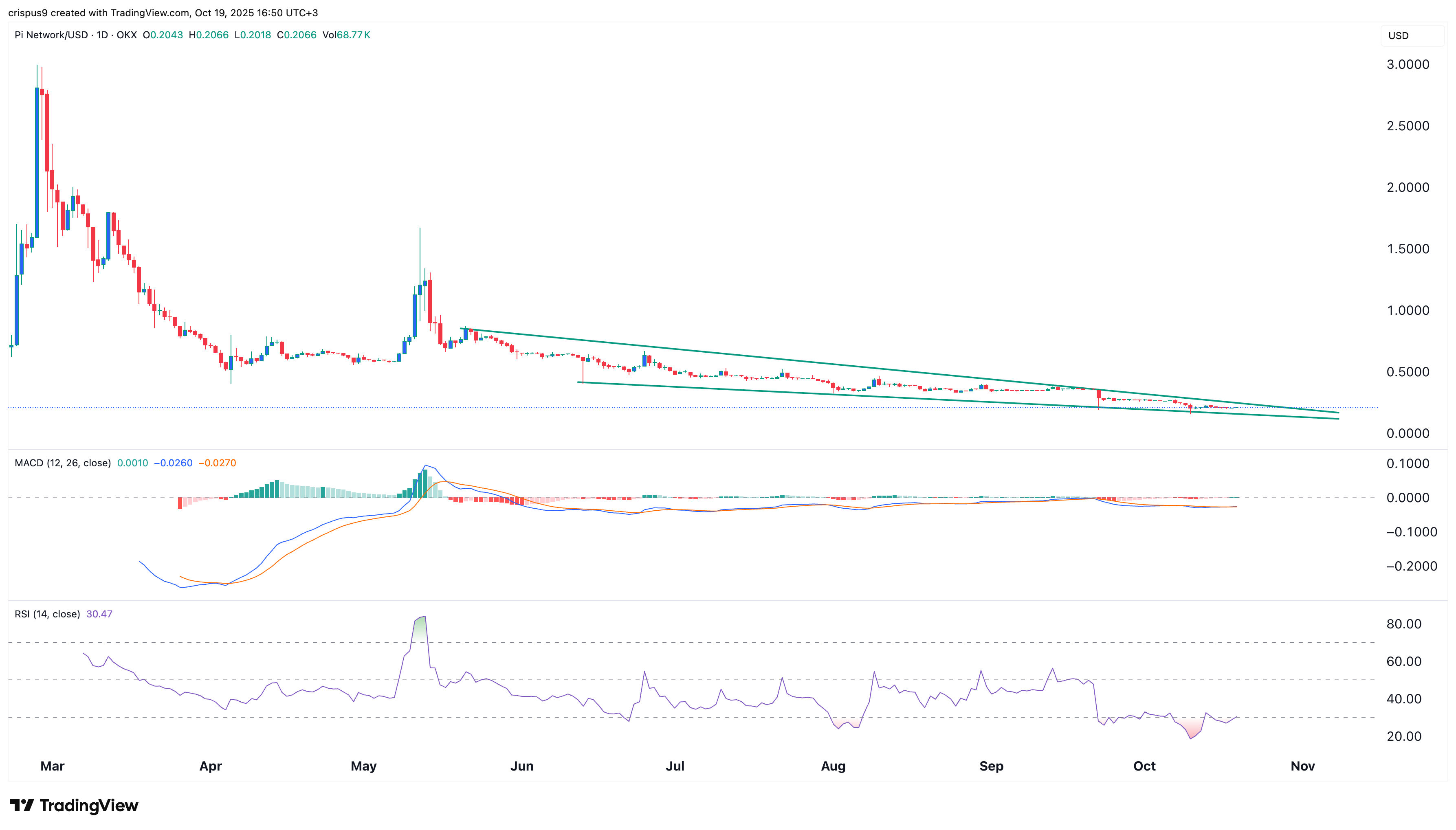 Pi Network price