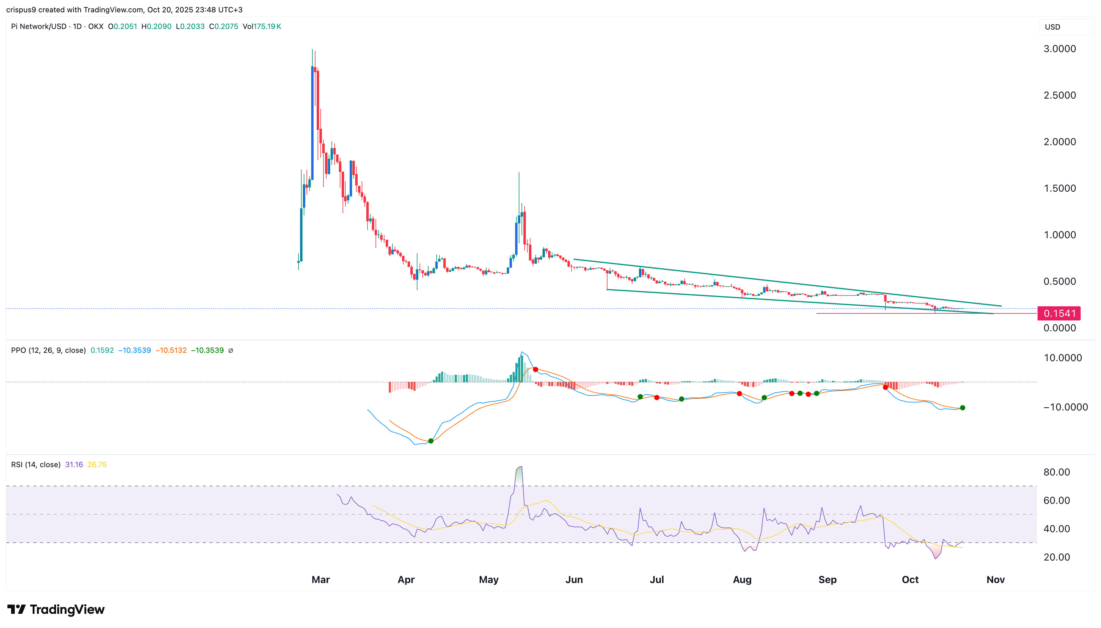 Pi Network price