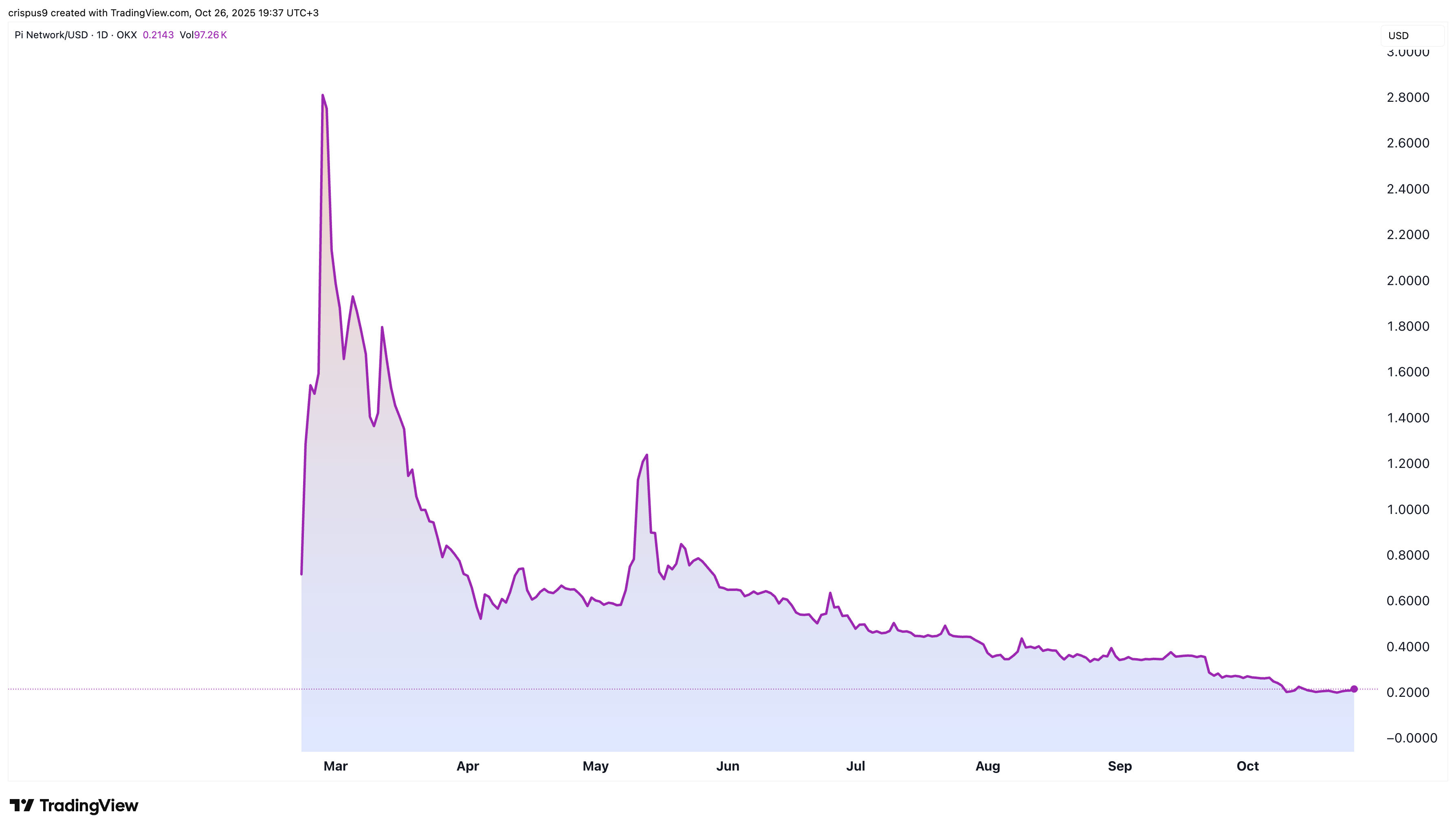 Pi Network price