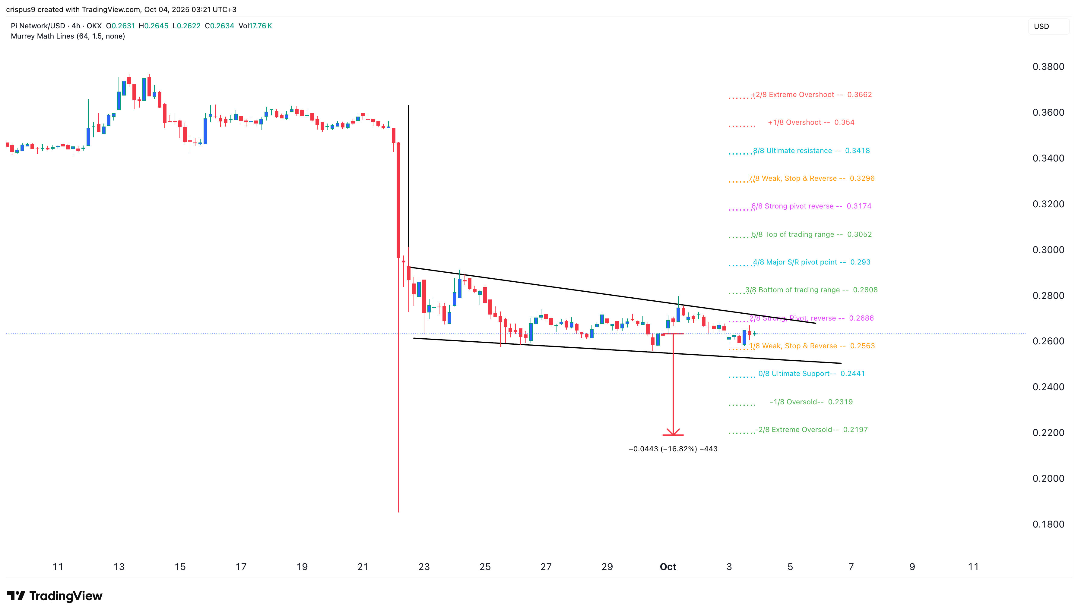 Pi network price