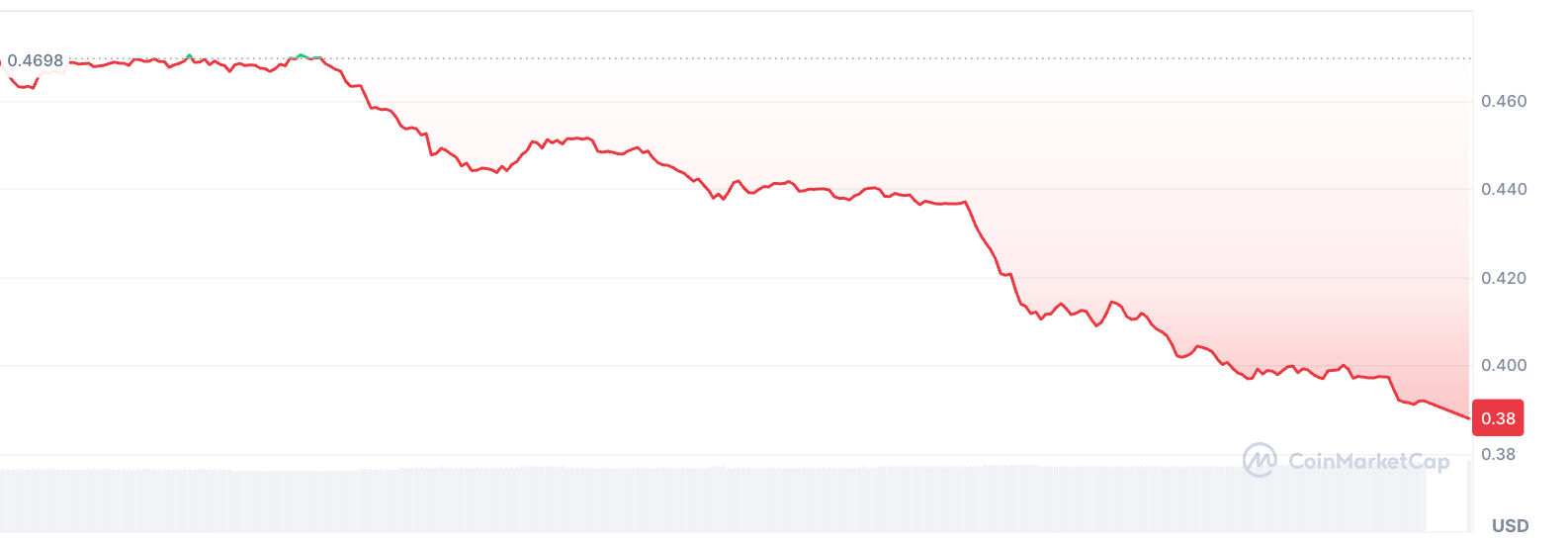 DoubleZero (2Z) Dips Below $0.40 Amid Heavy Whale Selling | BanklessTimes