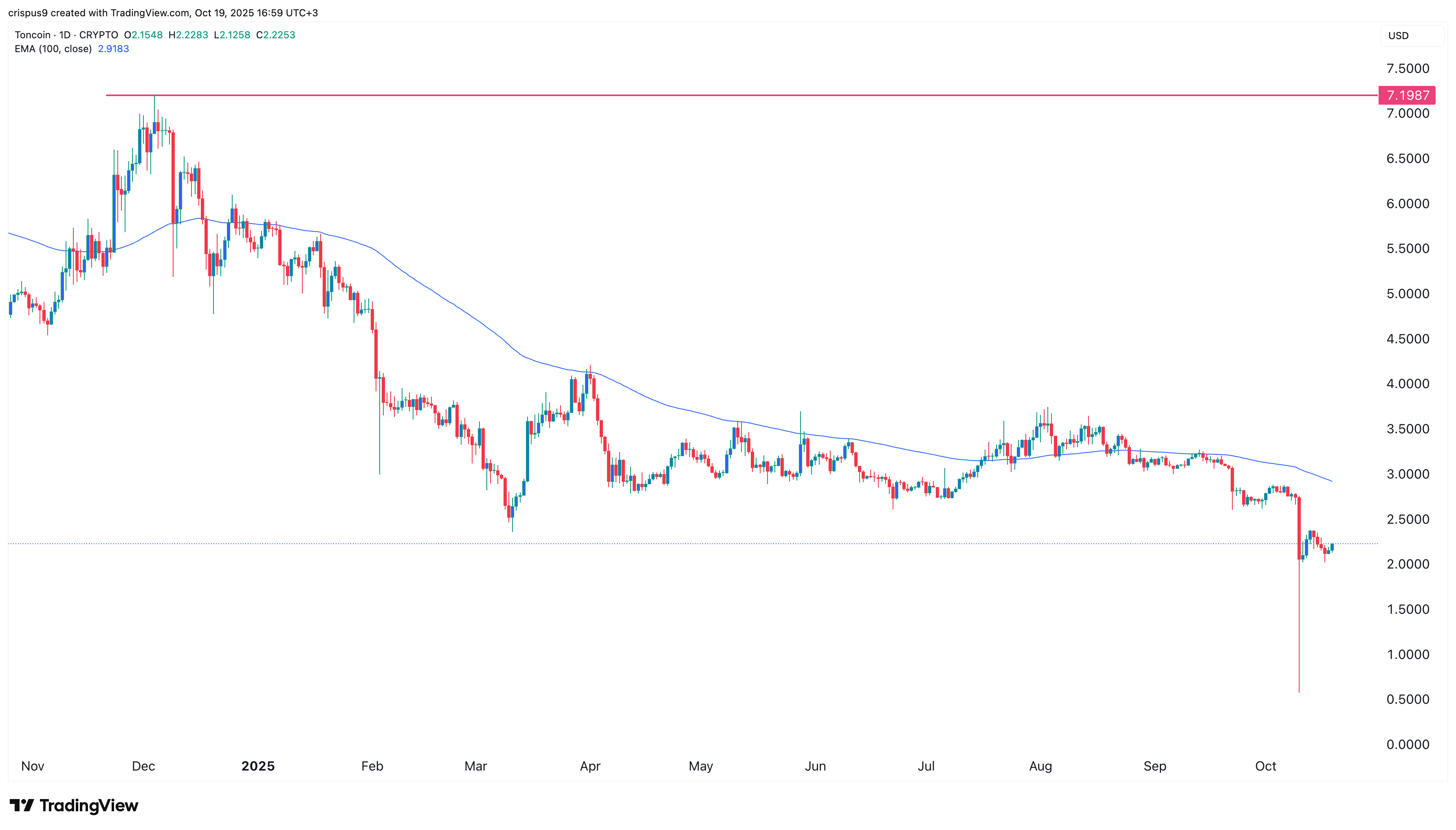 Toncoin price