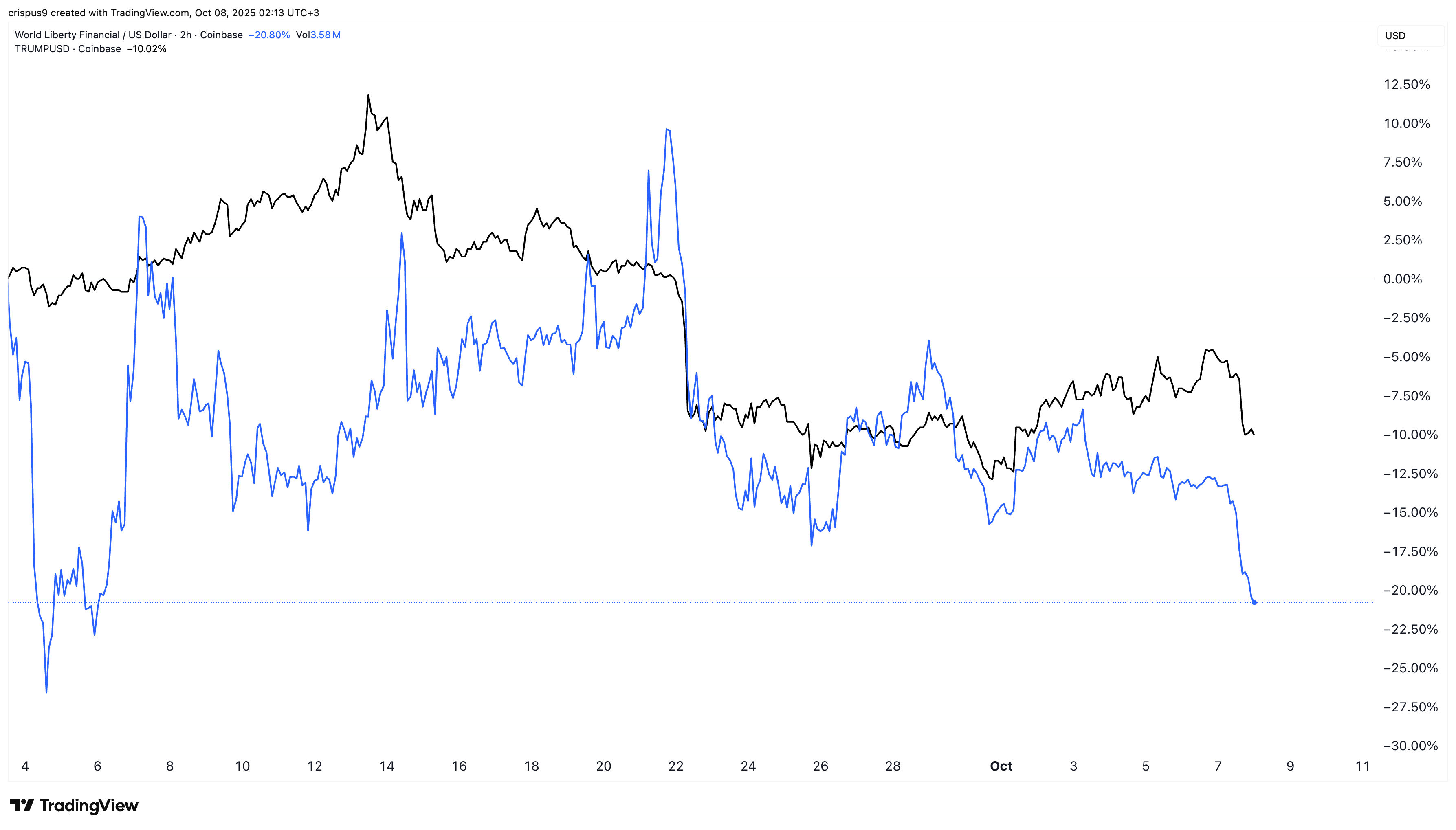 WLFI vs TRUMP Coin price chart