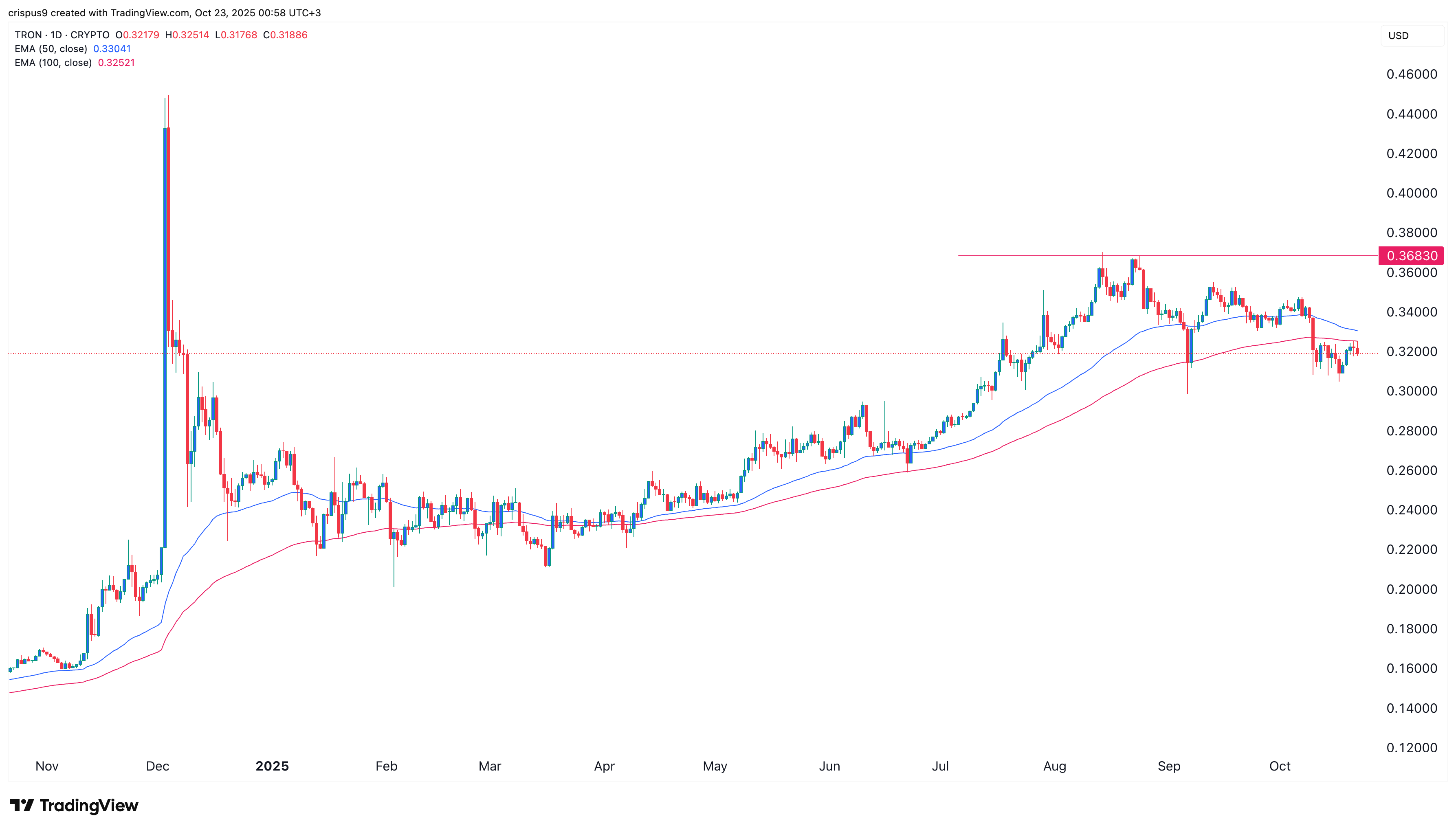 TRON Price