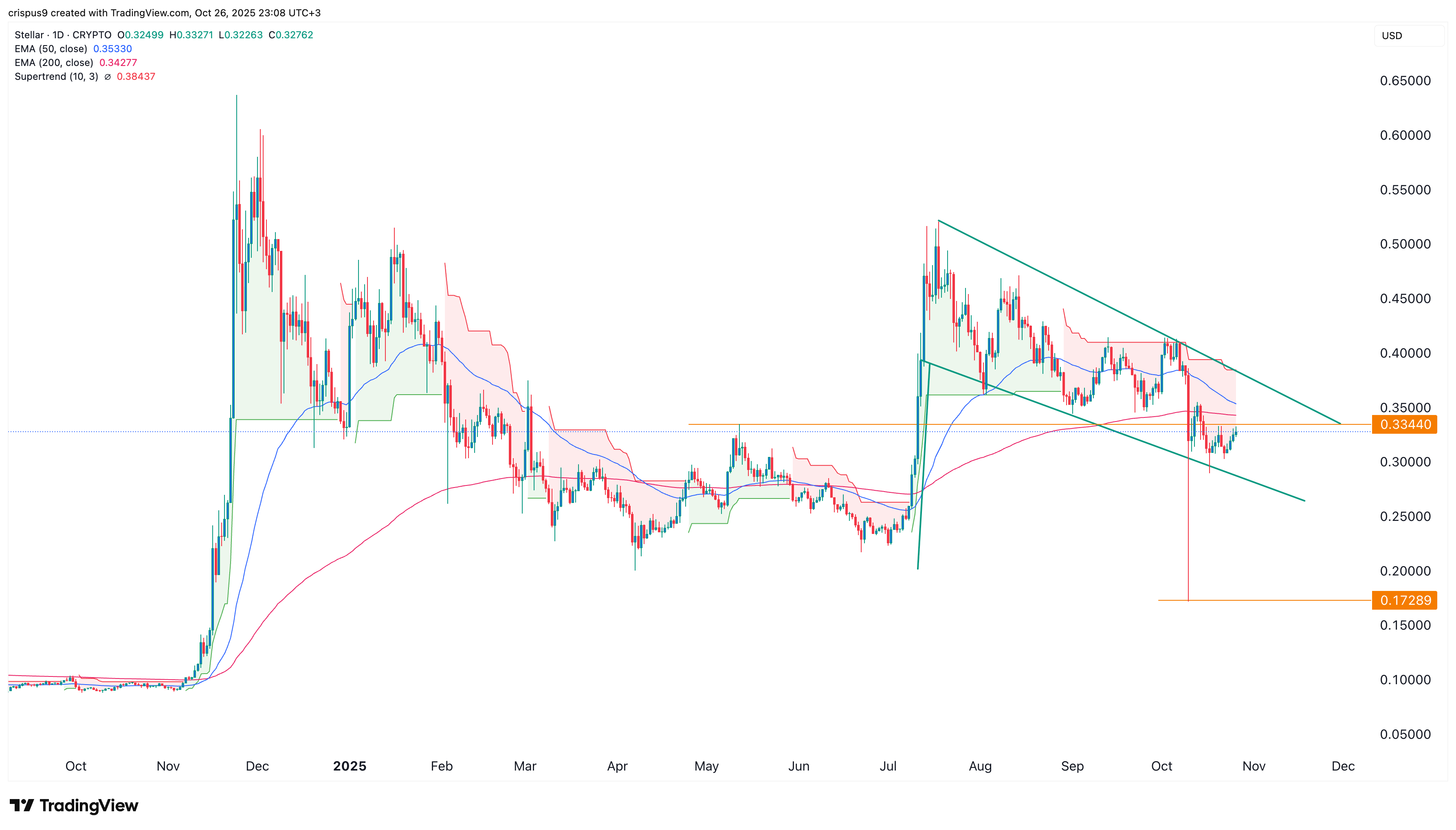 XLM price