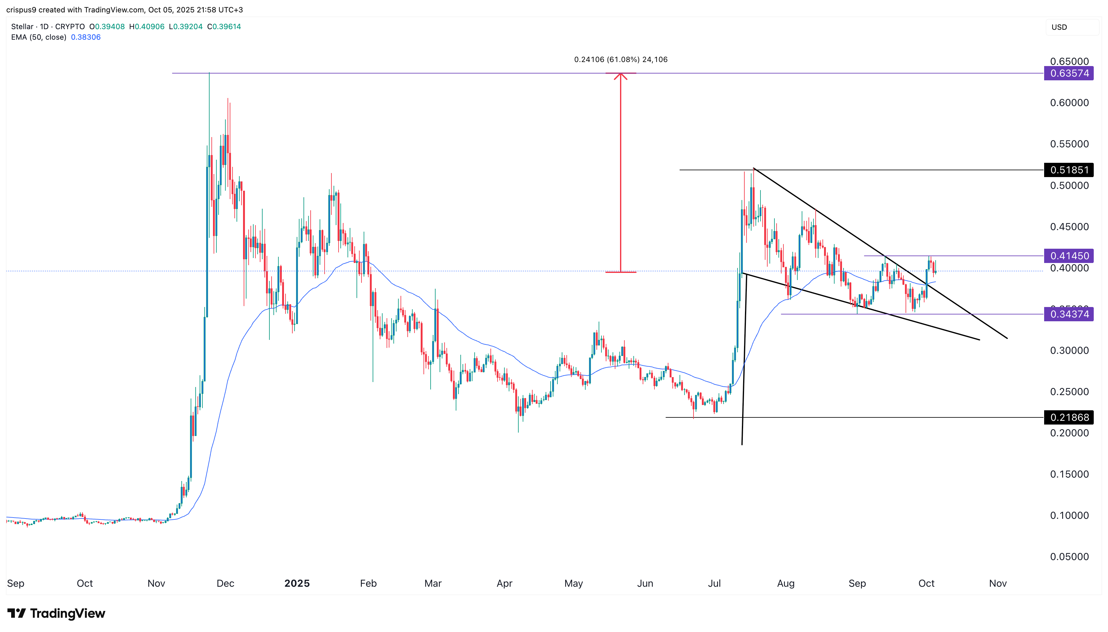 XLM price