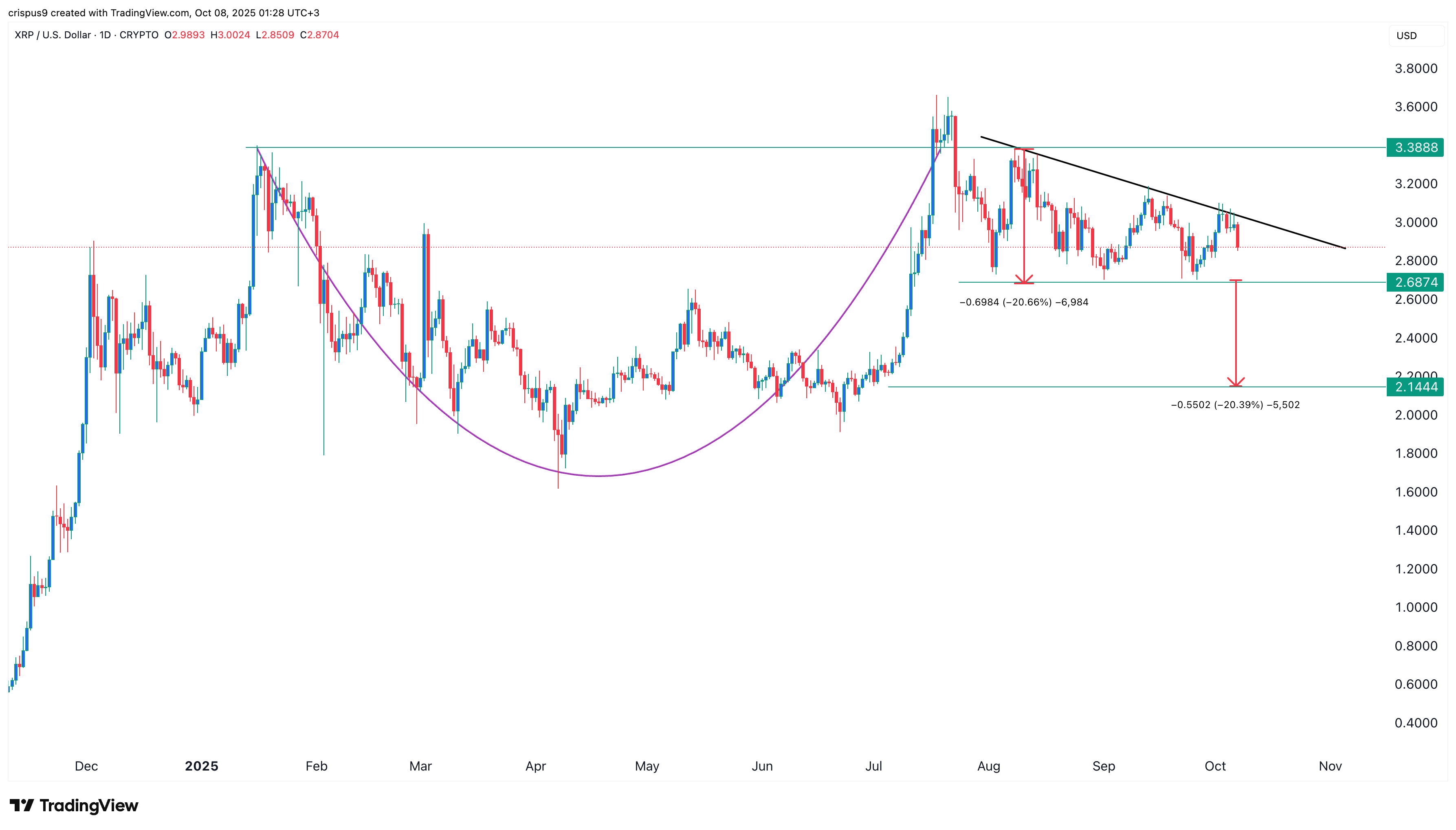 XRP price