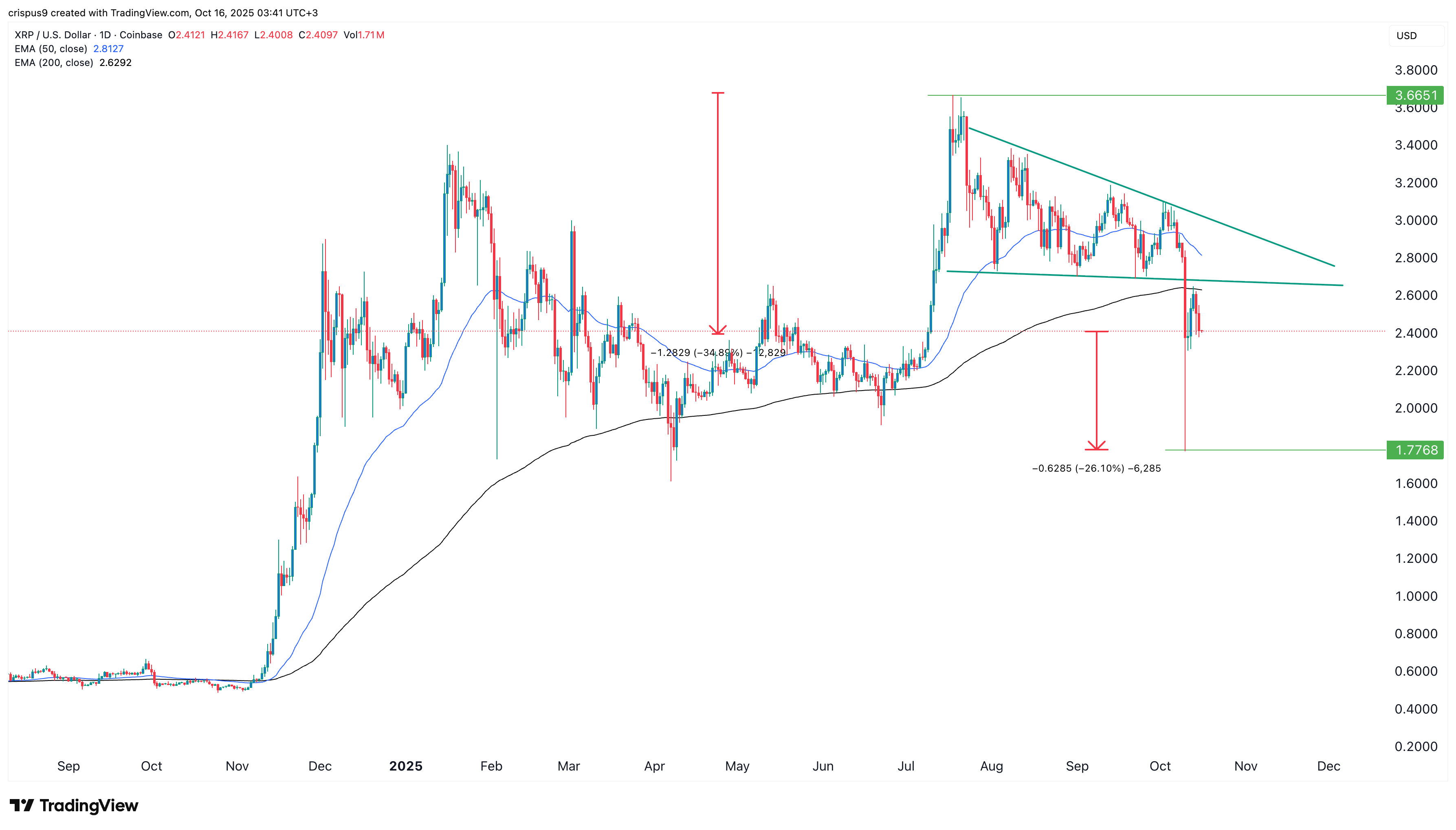 XRP price