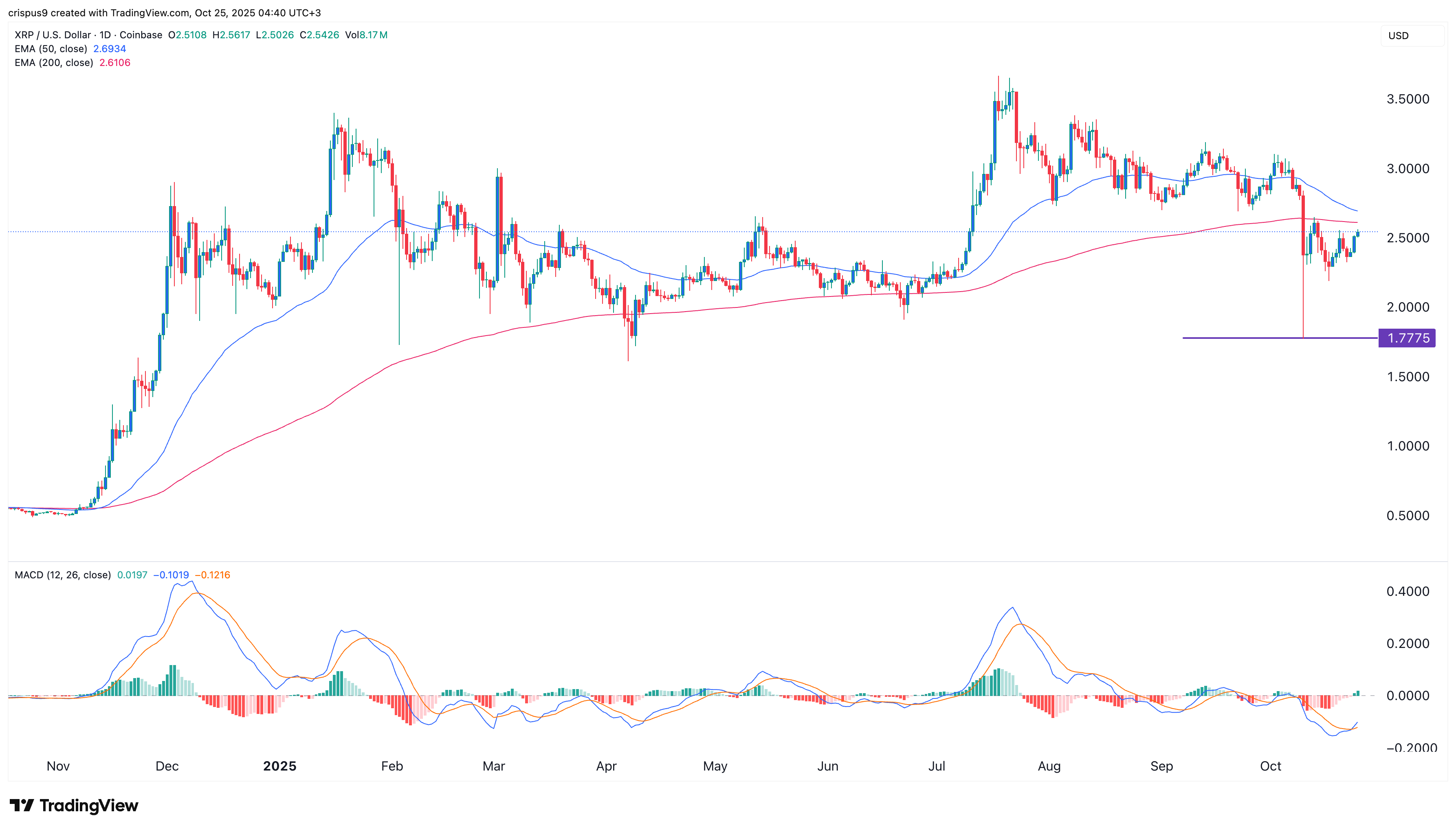 XRP price