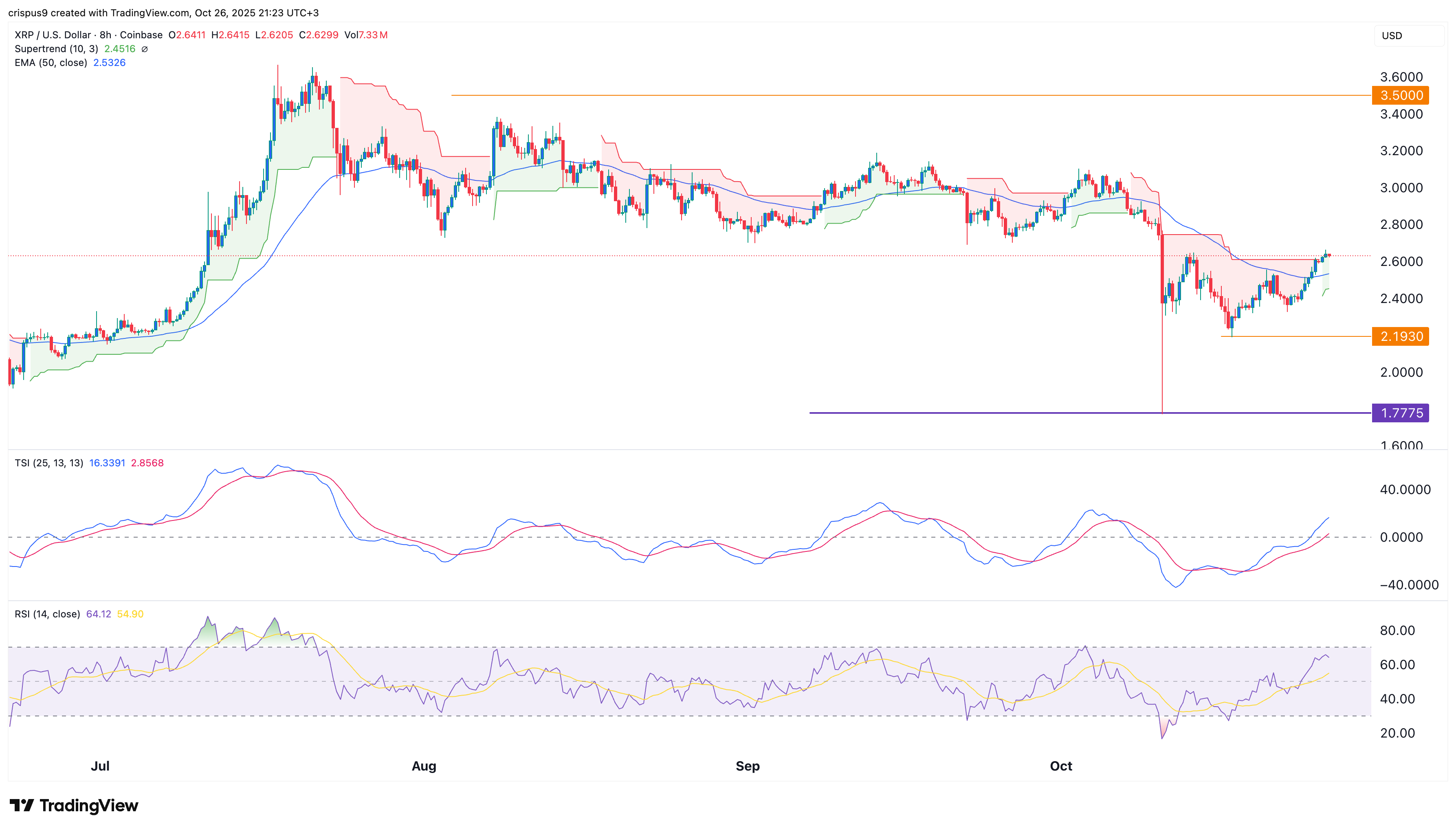 XRP price
