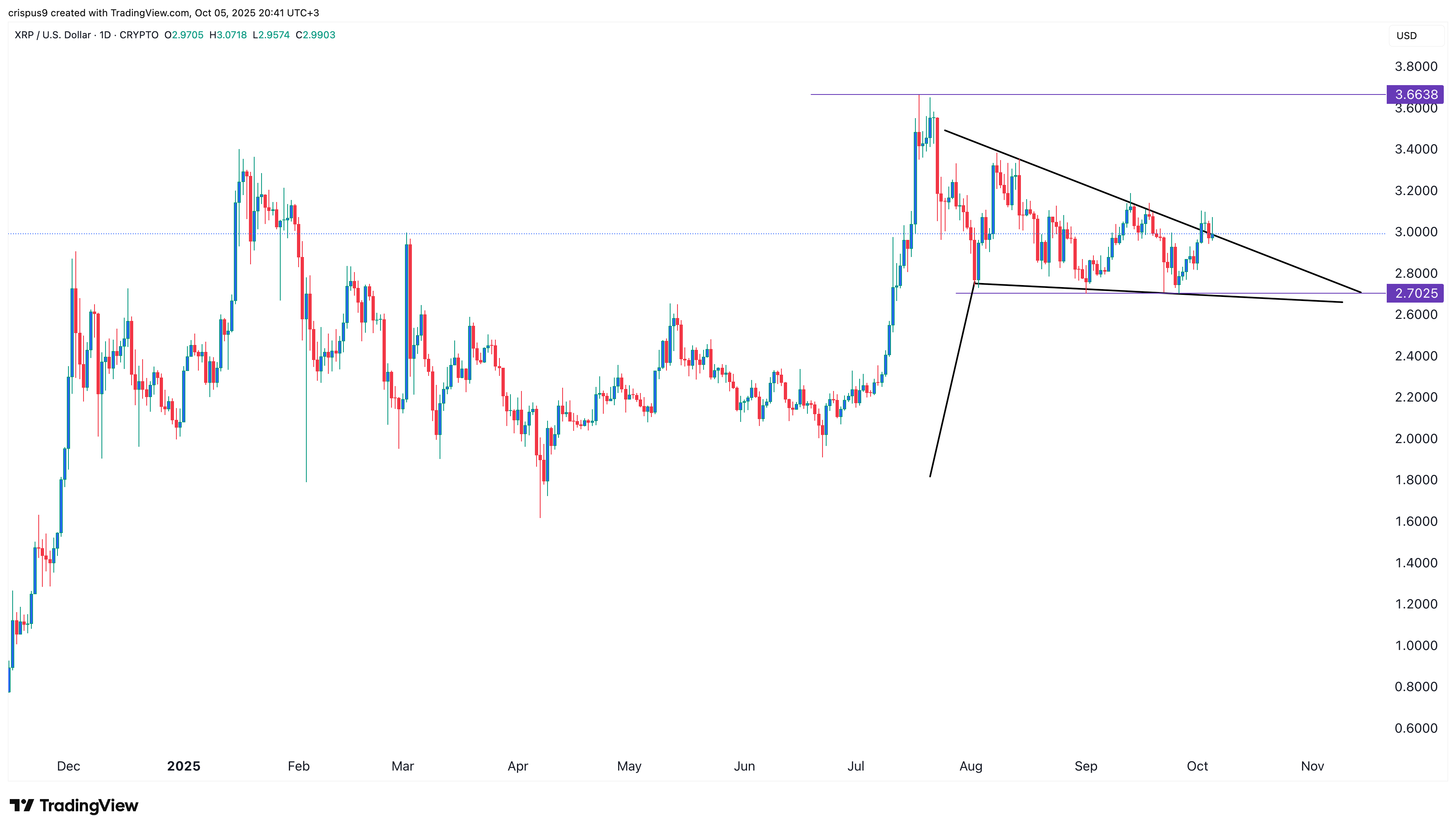 XRP price