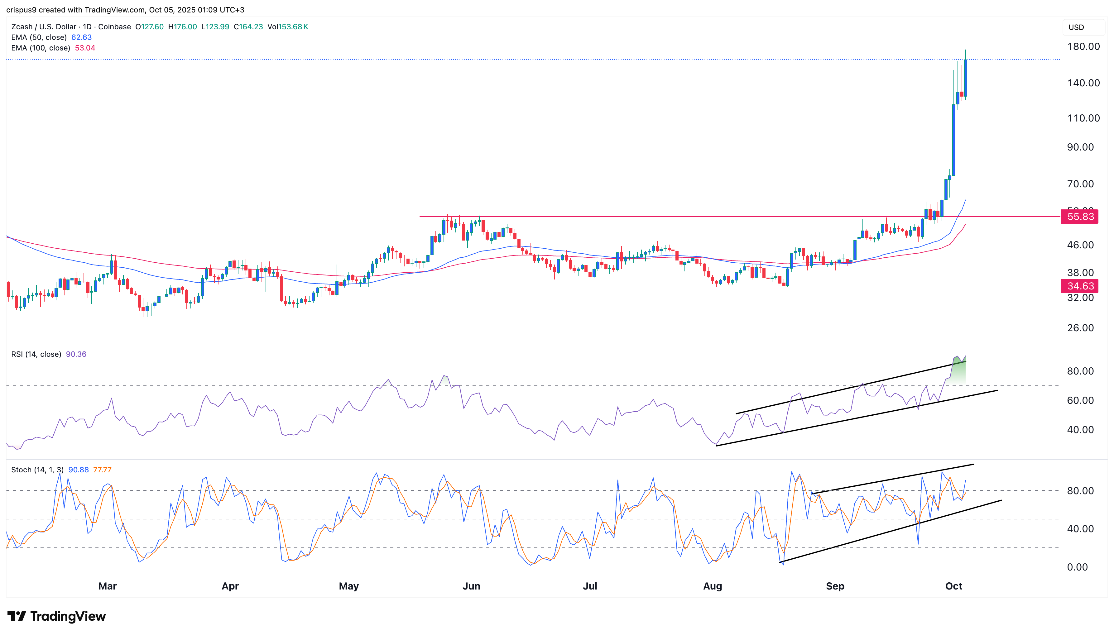 zcash price