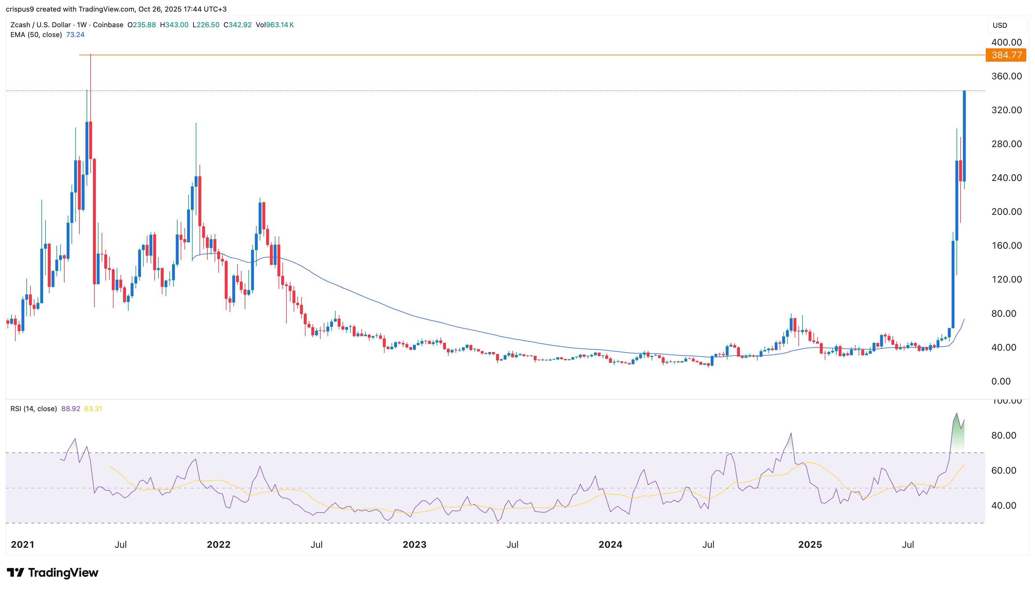 zcash price