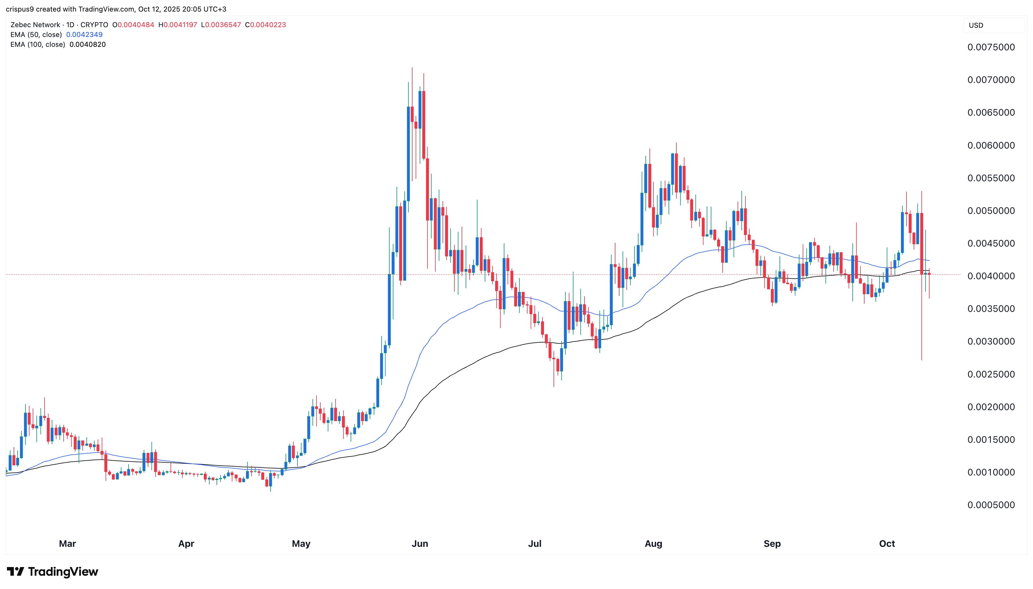 Zebec Network price