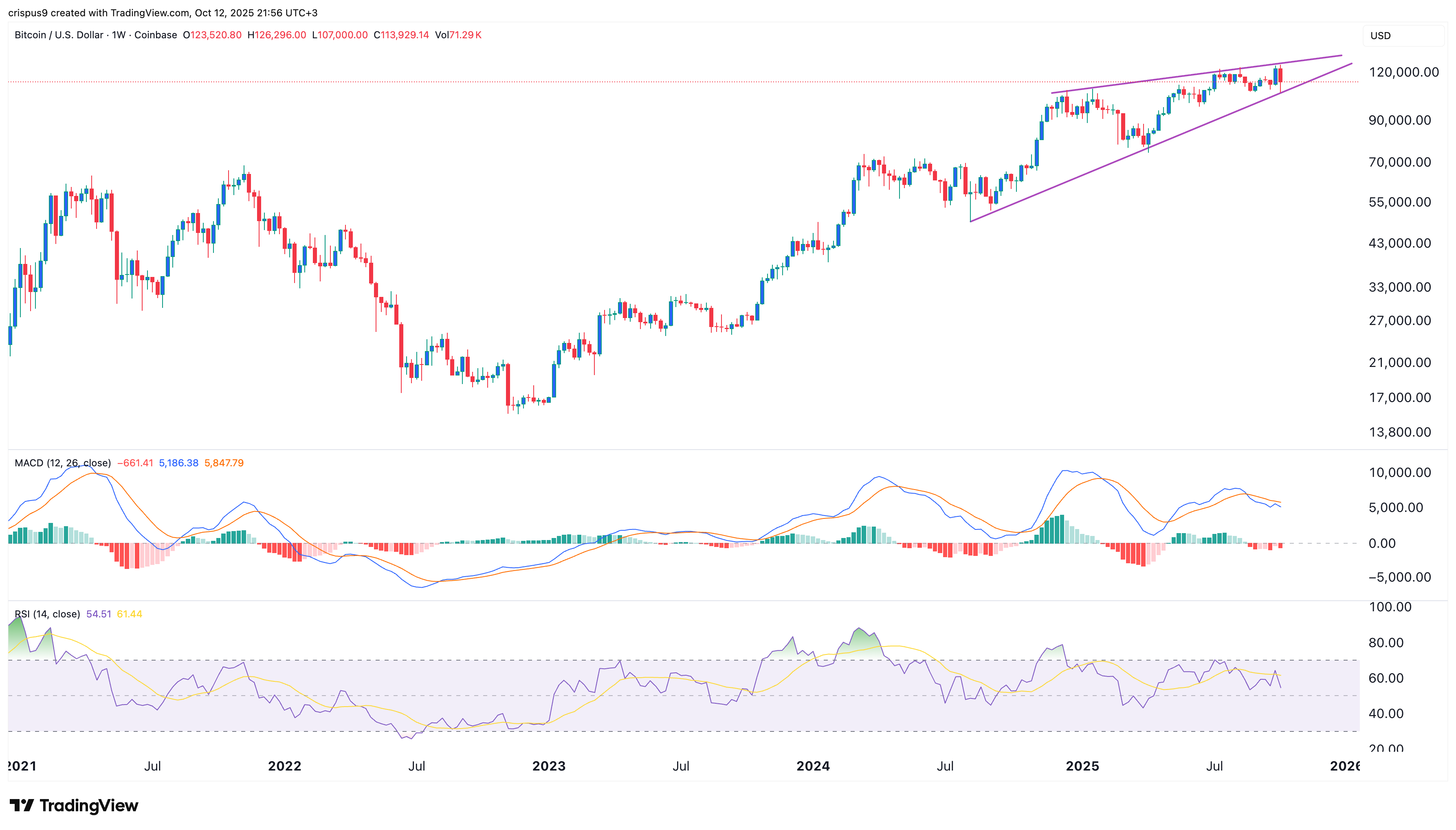 Bitcoin price
