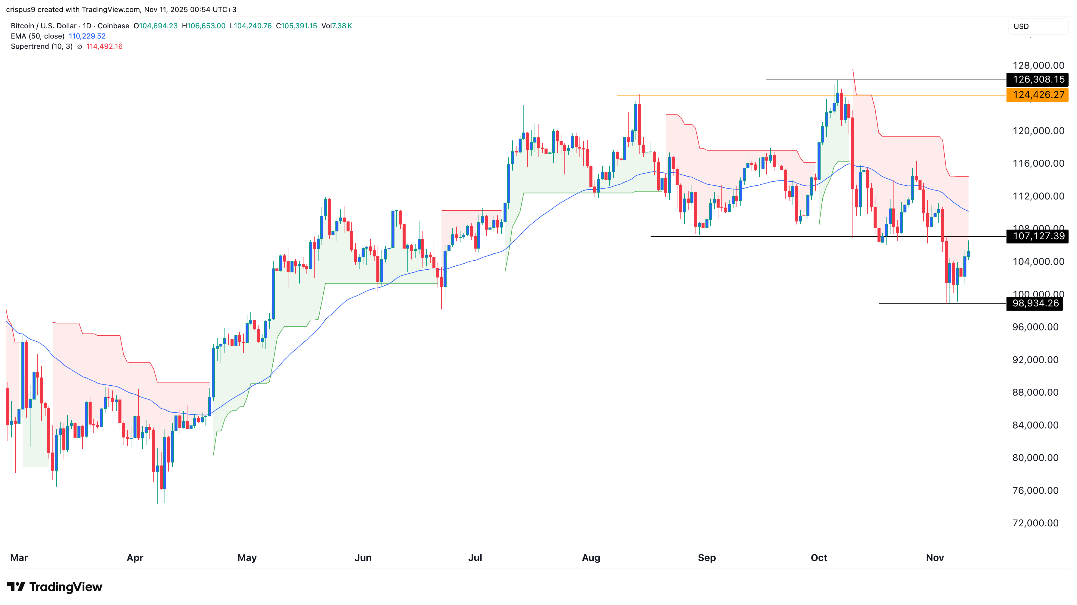 Bitcoin Price Prediction: Reasons BTC May Crash Below $90k Soon