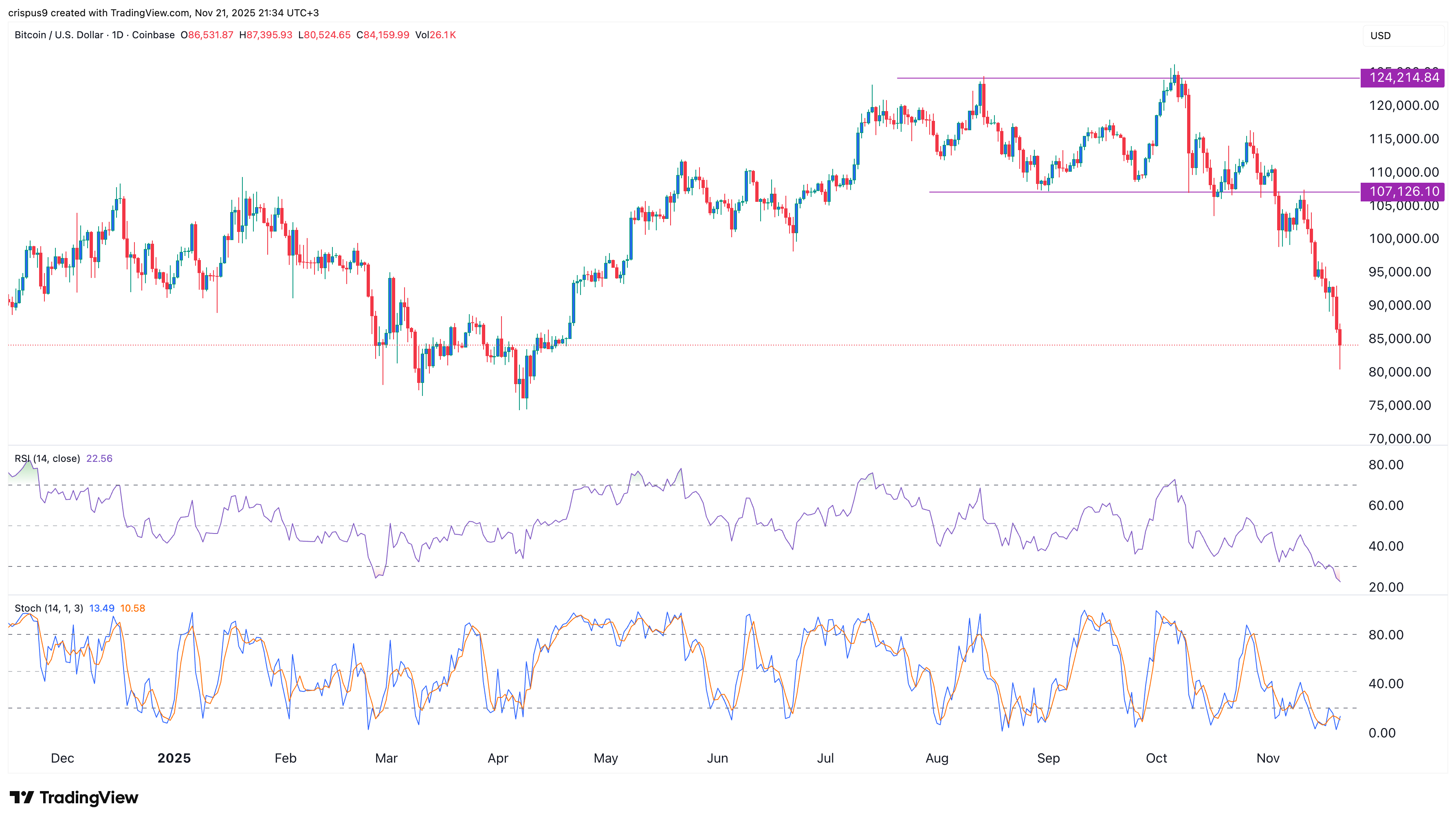 Bitcoin formed a double-top before this crash