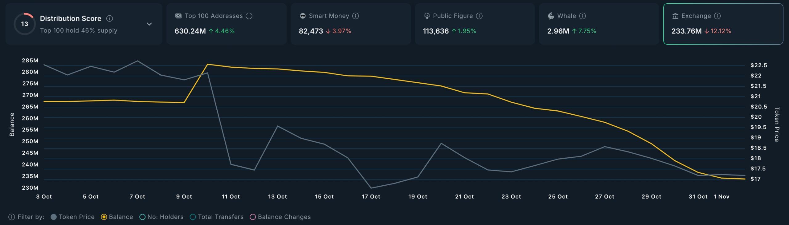 Chainlink exchange balances