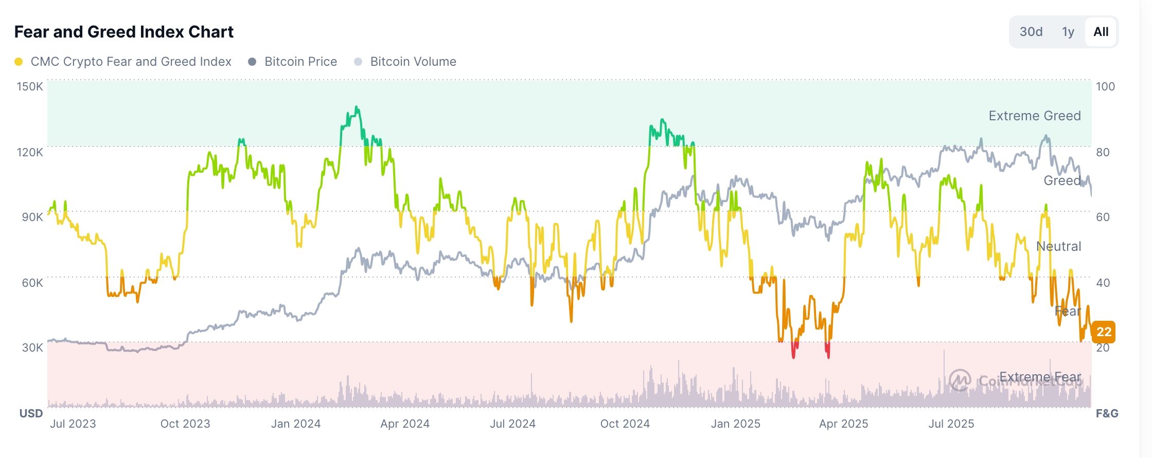 Crypto Fear and Greed Index